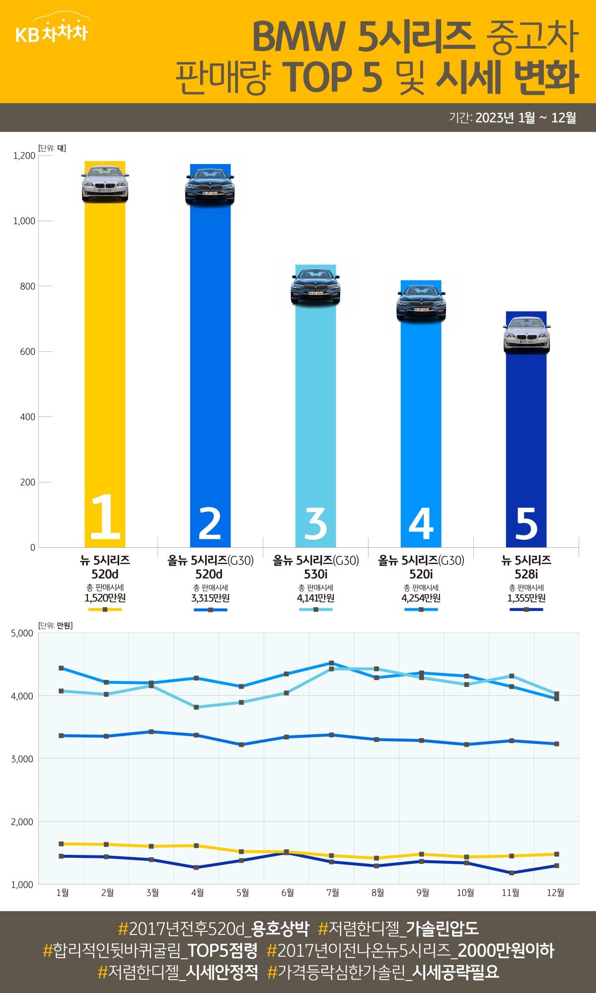 2023년 1월부터 12월 사이 '중고차' 시장에서 가장 많이 거래된 'BMW 5시리즈'는 신차 기준 2003년부터 2017년 2월까지 판매한 뉴 5시리즈(5세대 및 6세대) 520d 모델이었습니다. 