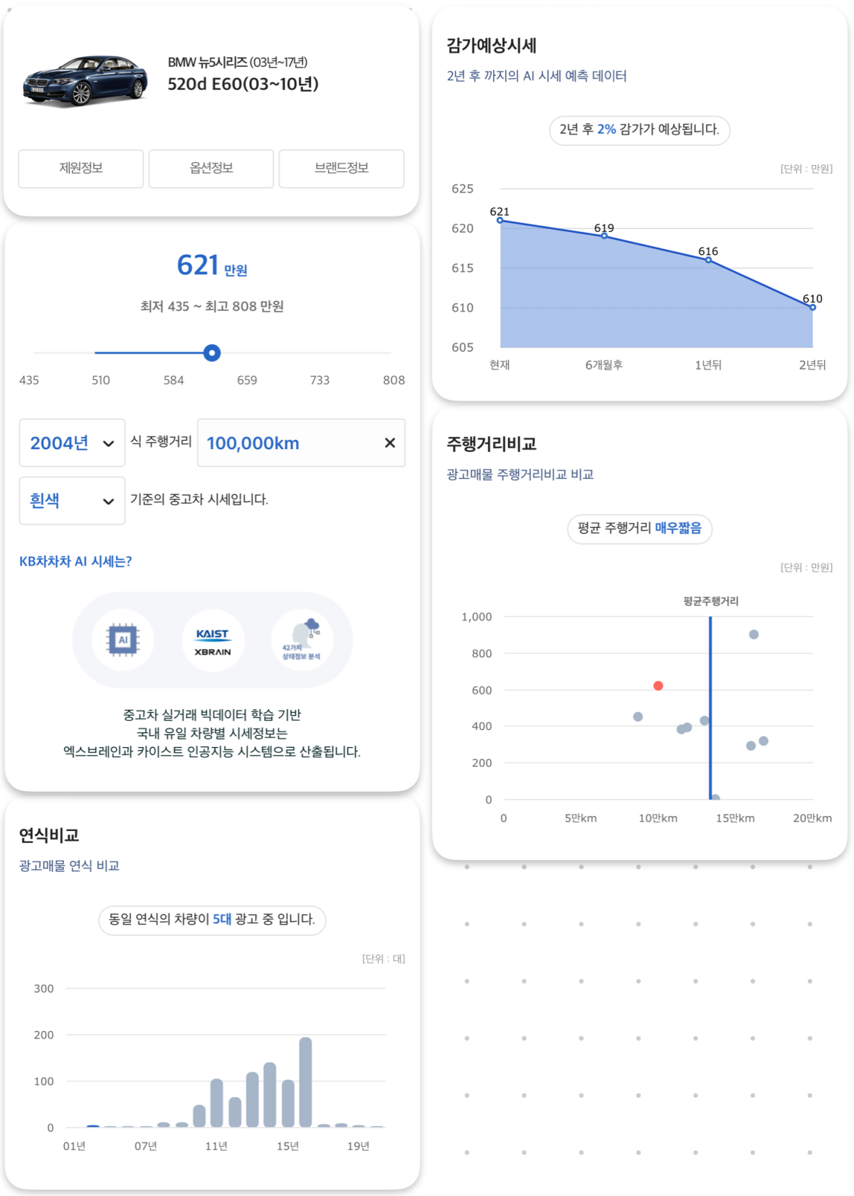 '520d'는 당시 판매량 1위 모델이다 보니 여전히 매물이 다수 남아있고, '중고차' 시장에서 활발하게 거래 중입니다. 