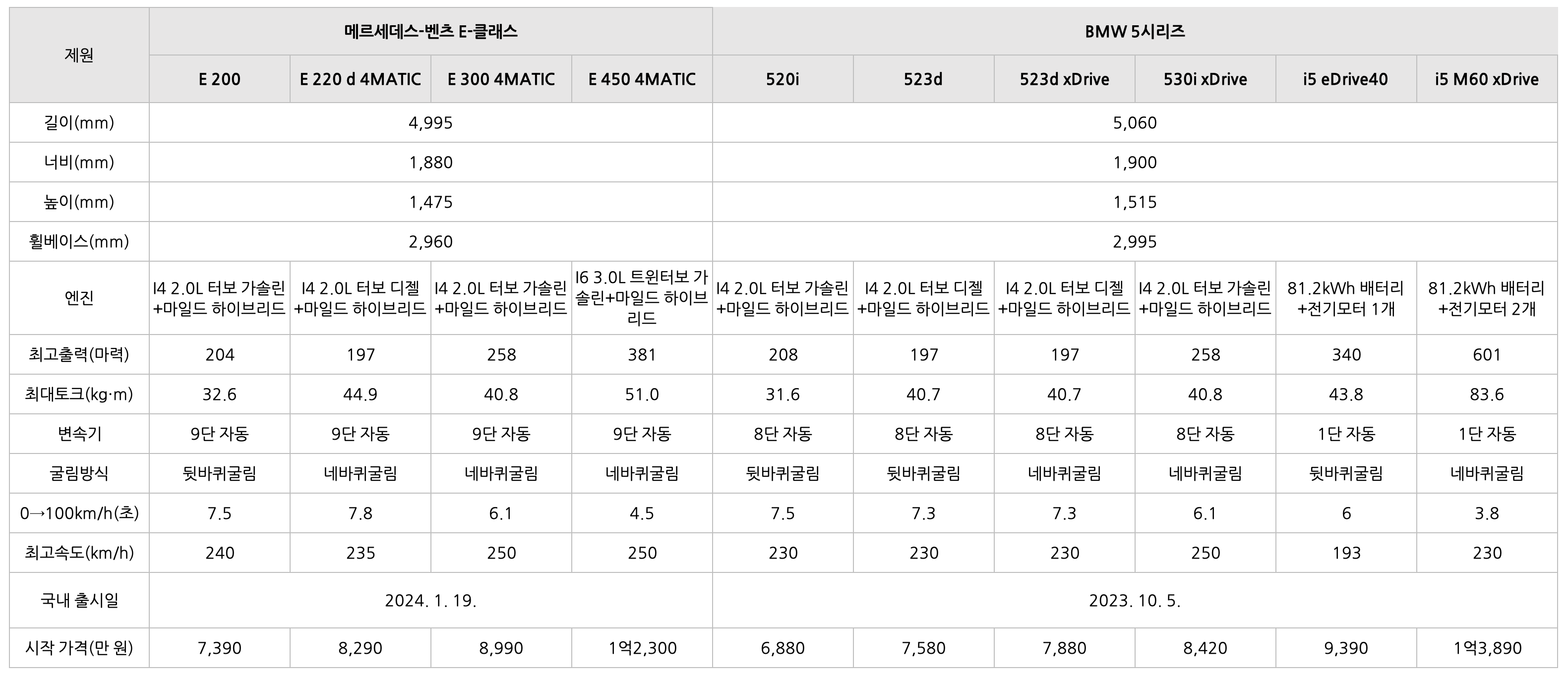 벤츠 E클래스와 BMW 5시리즈 제원 비교표이다.