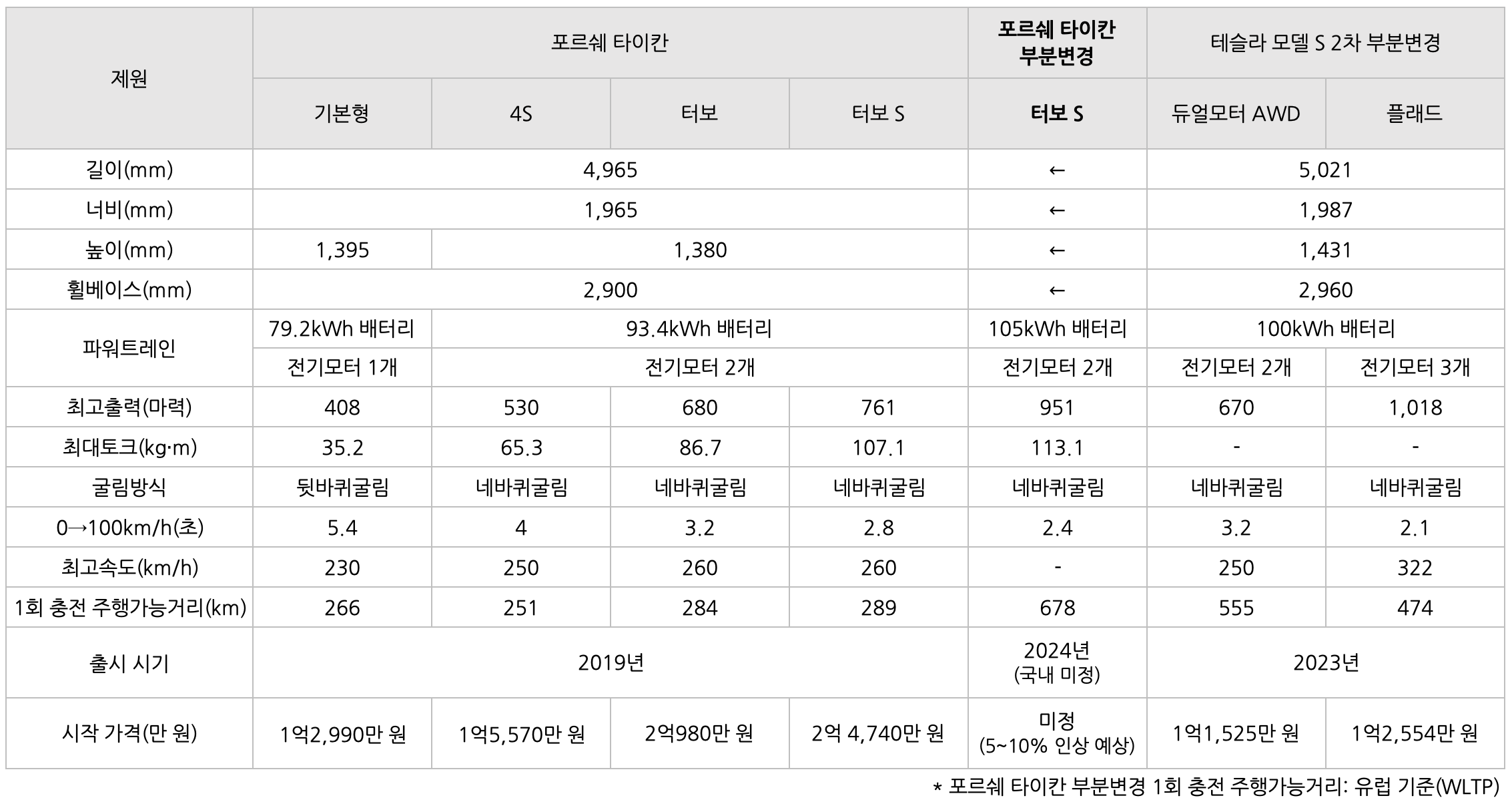 포르쉐 '타이칸'과 '모델S'의 제원표이다.