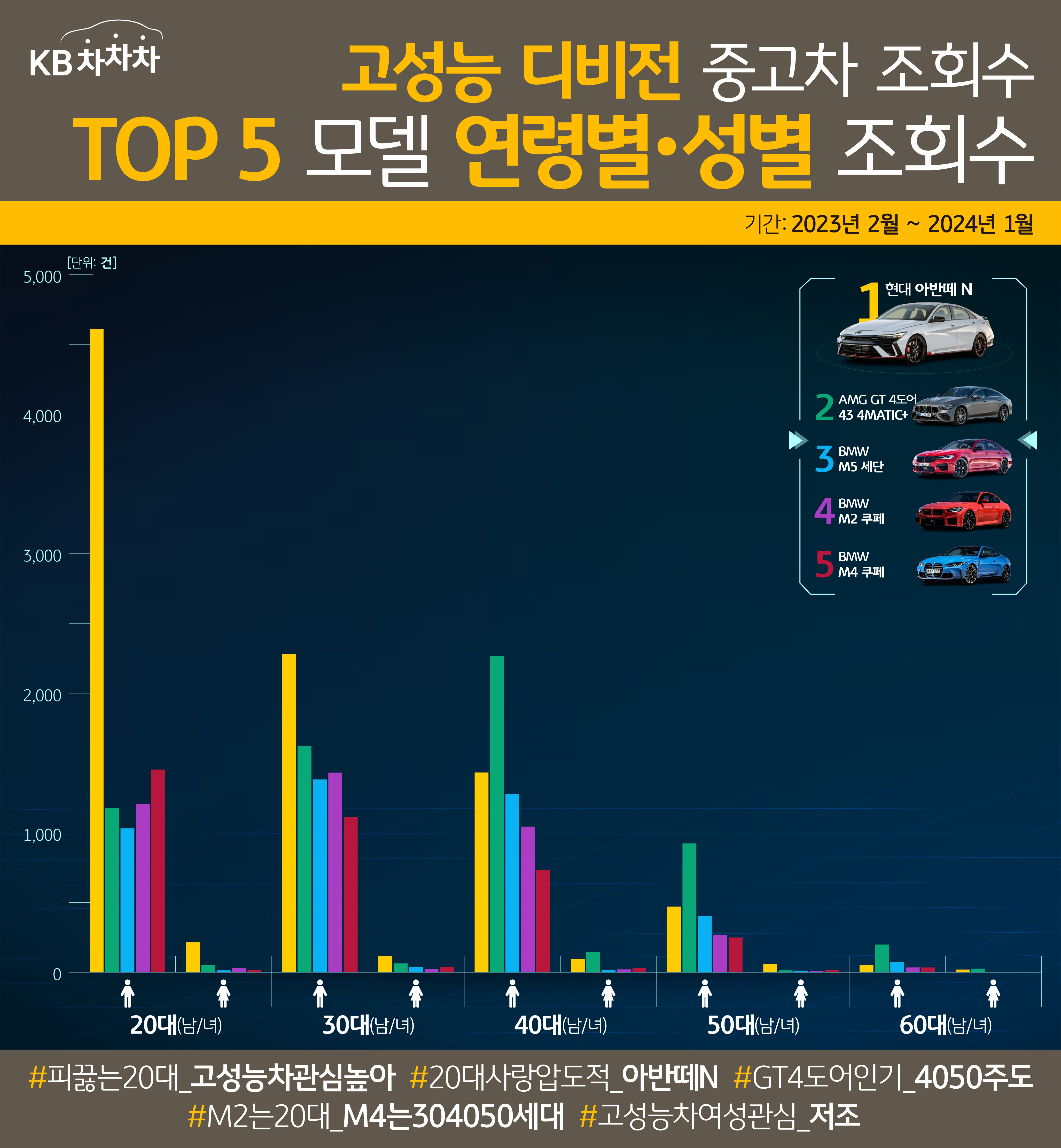 고성능 중고차 조회수 'TOP5' 모델 연령별 성별 조회수