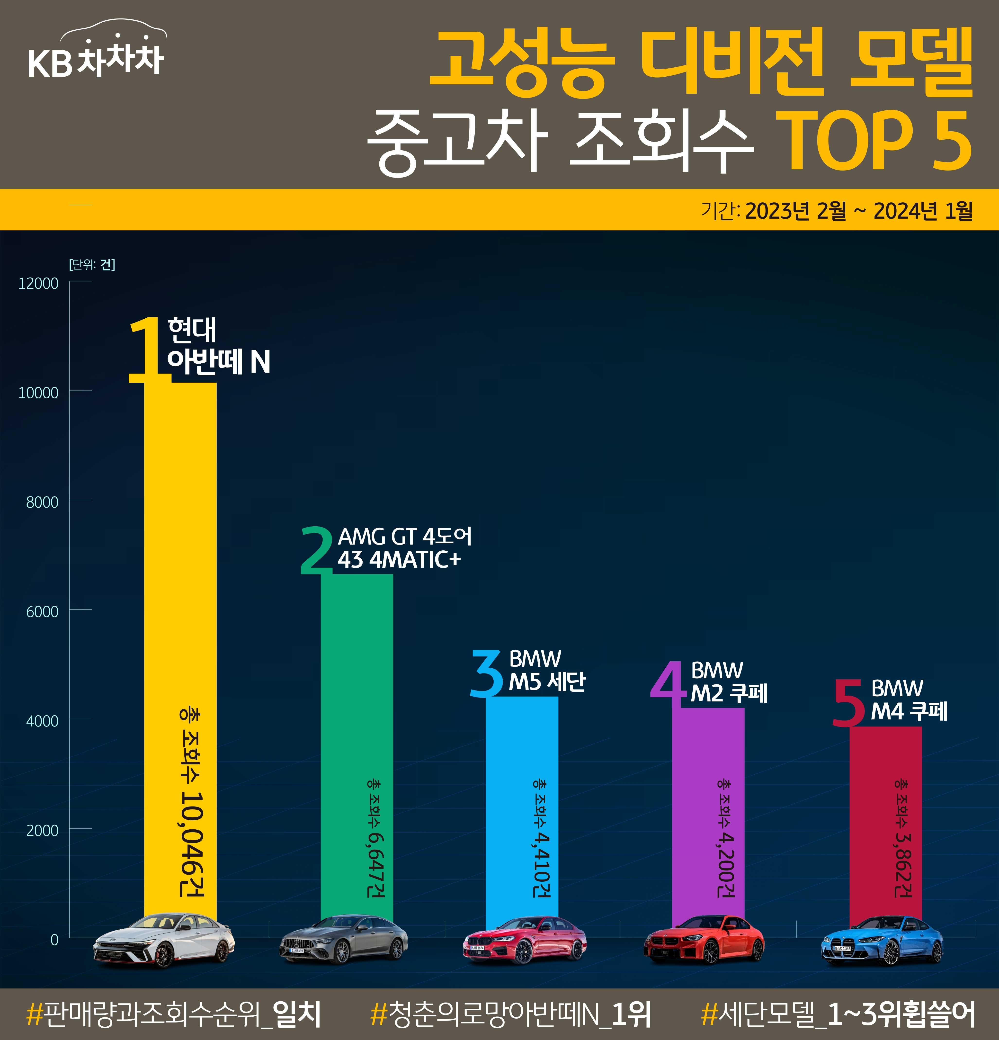 고성능 중고차 모델 중고차 조회수 'TOP5' 이미지이다.