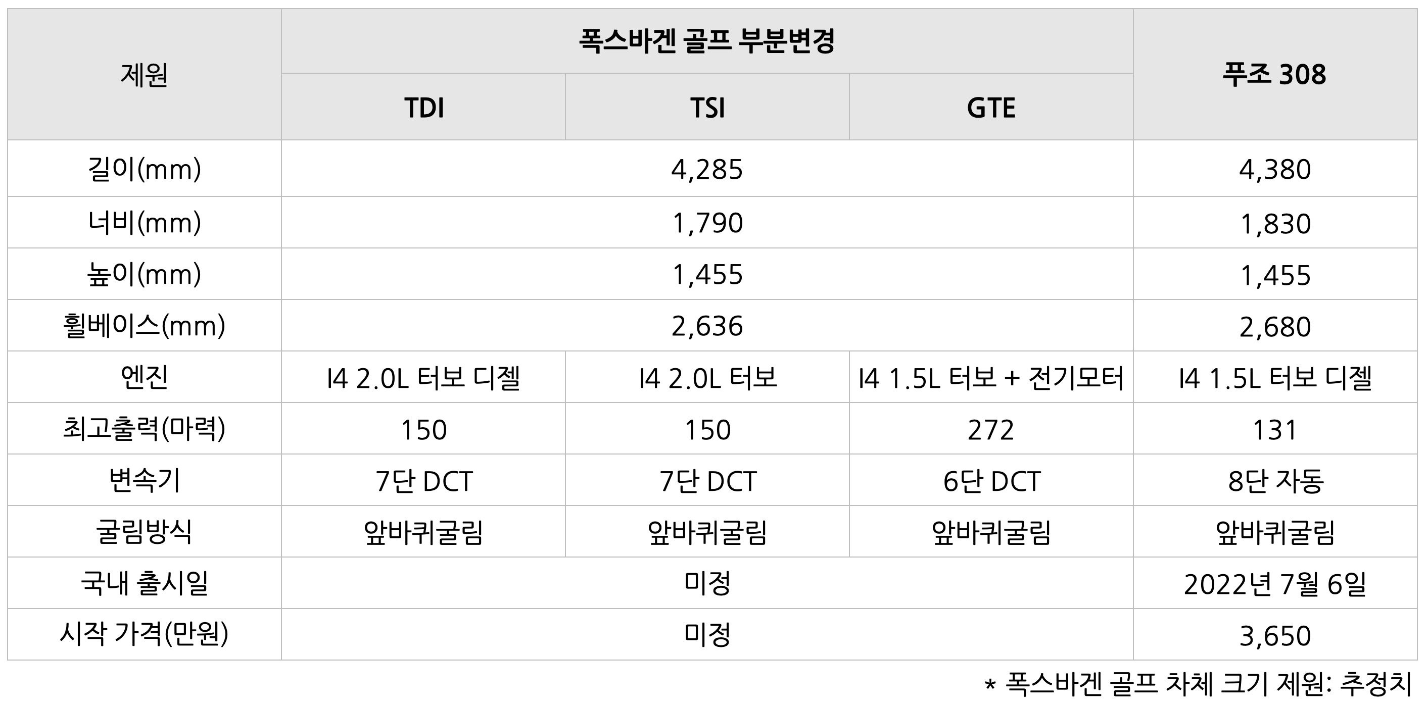 폭스바겐 '골프'와 푸조308의 비교제원표이다.