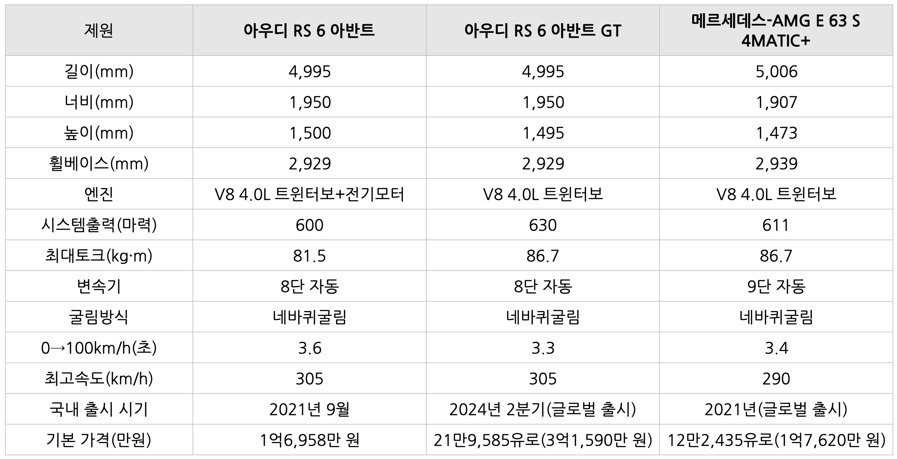 아우디 'RS 6 아반트 GT'와 벤츠의 비교 제원표 이미지이다.