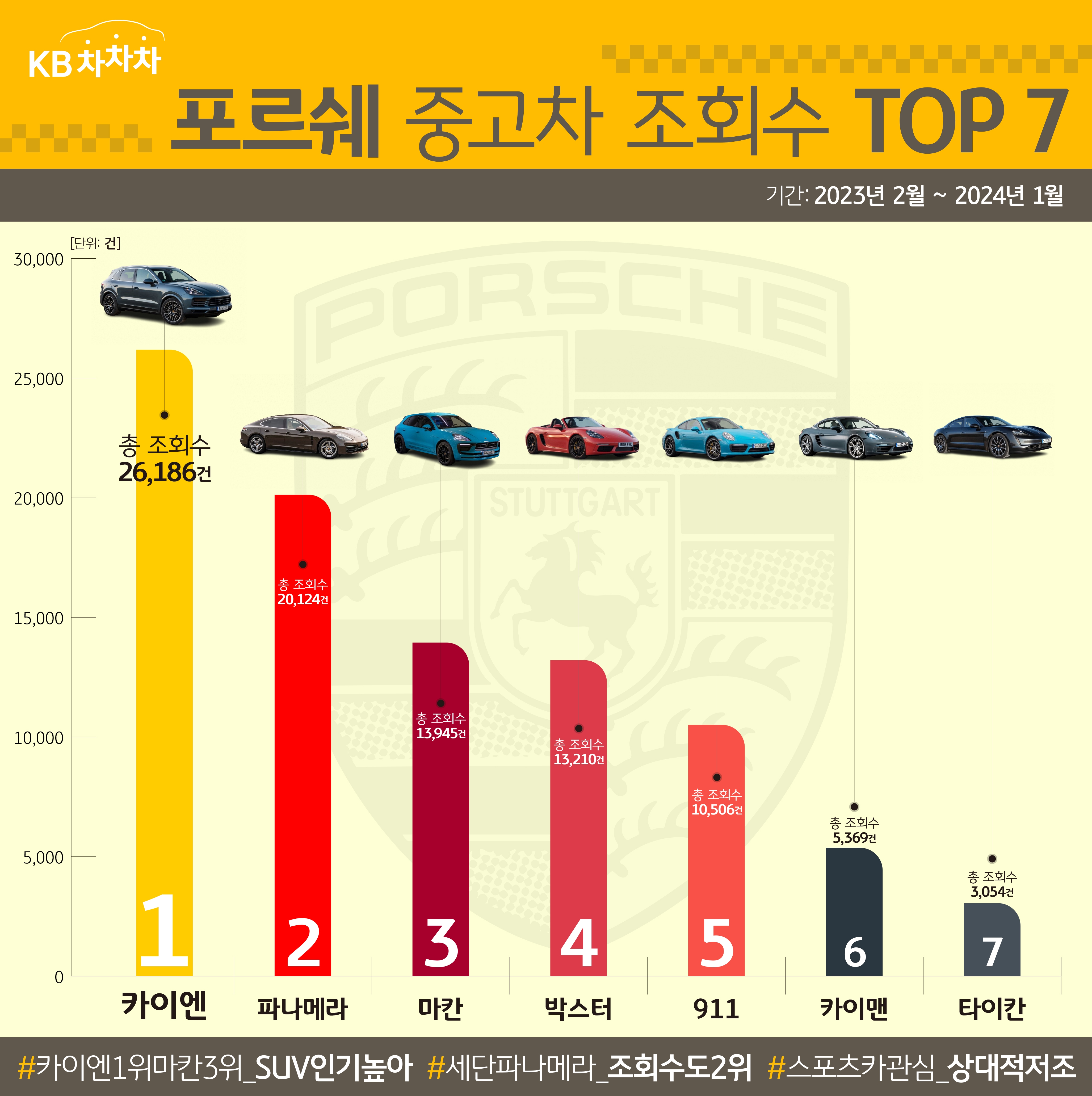 포르쉐 '중고차 조회수' 이미지이다.