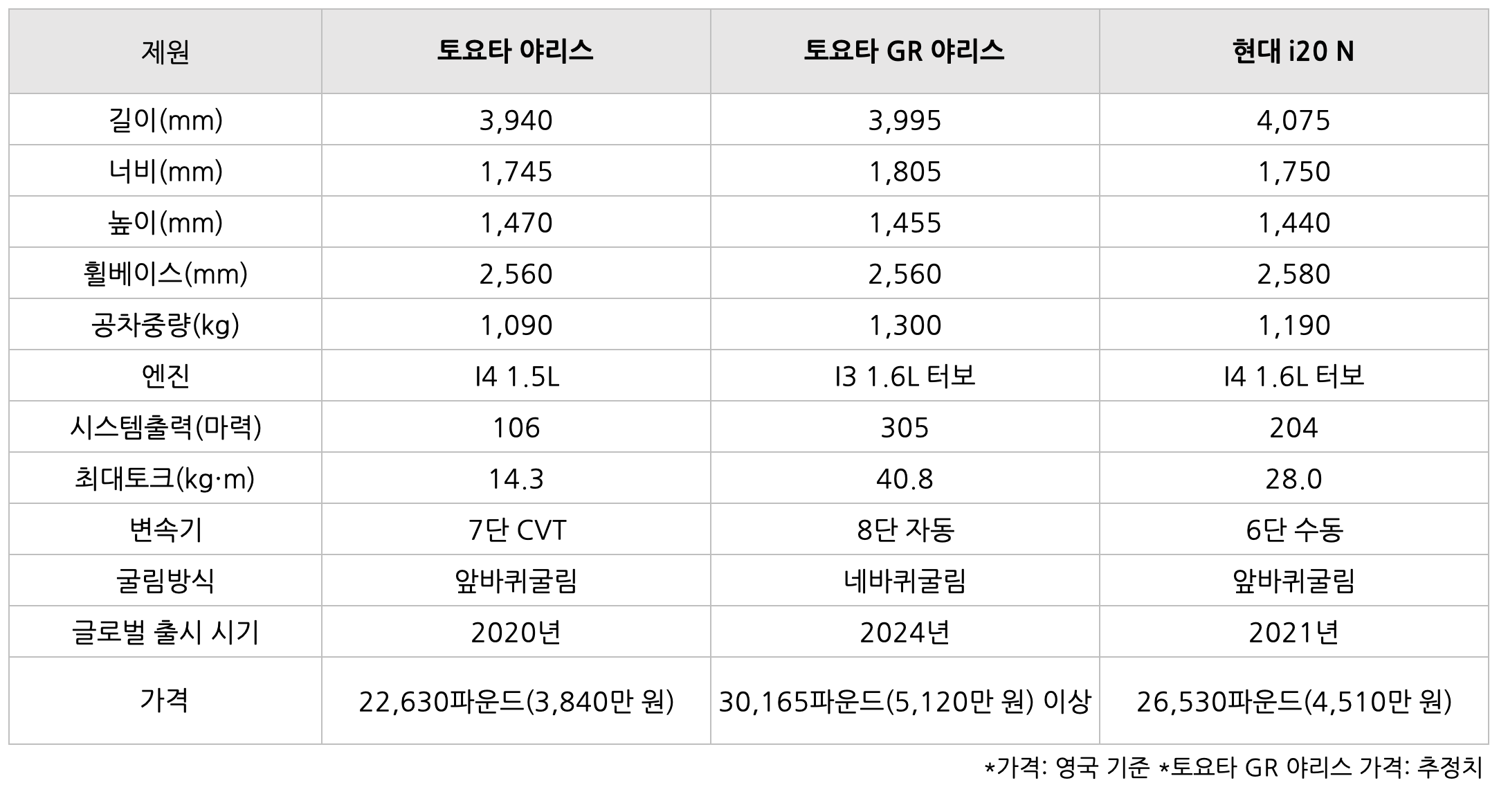 도로용랠리카토요타GR야리스현대i20N보다100마력강력_15