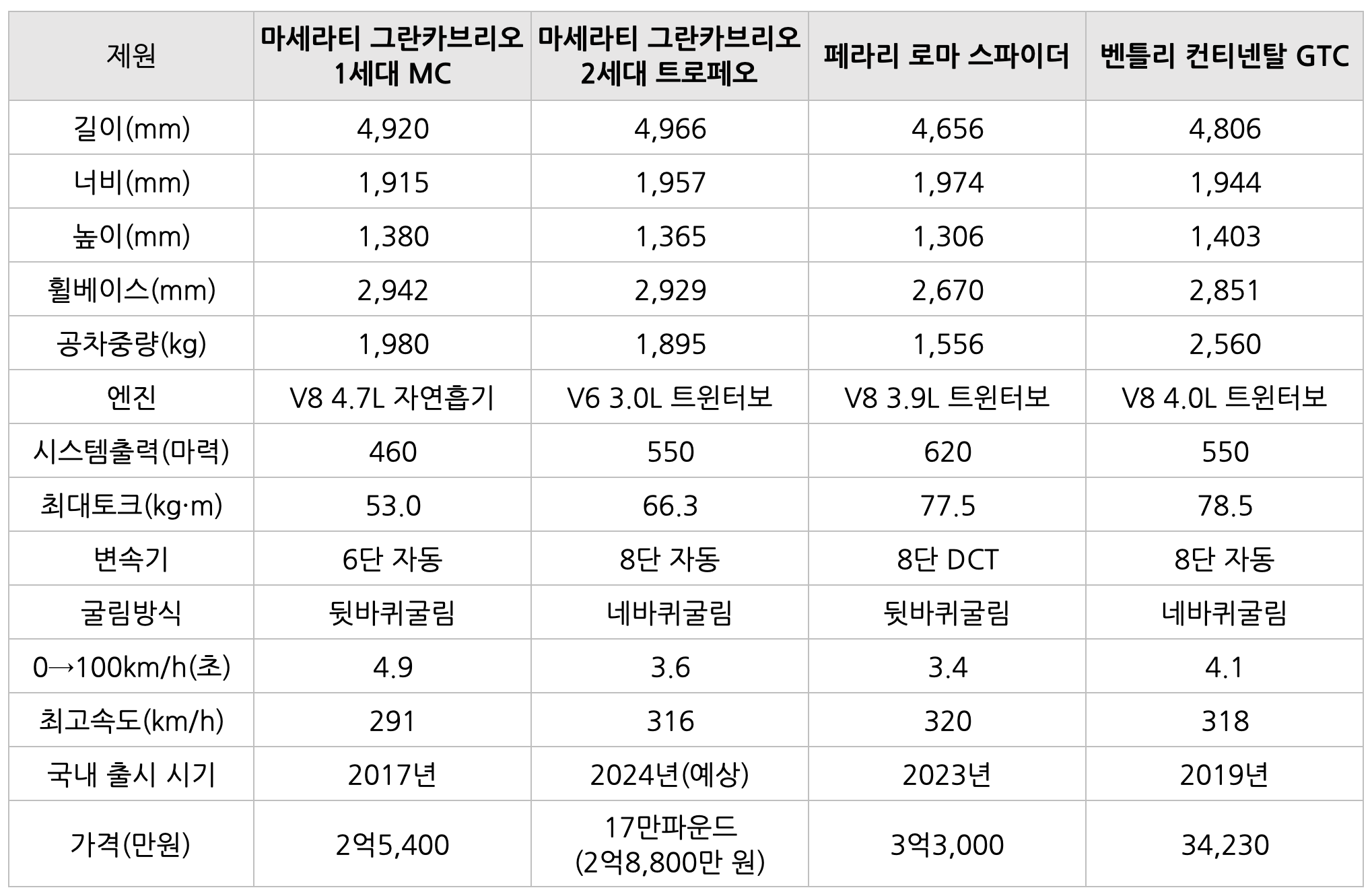 마세라티 그란카브리오 2세대 '영국 기준' 가격 표이다.