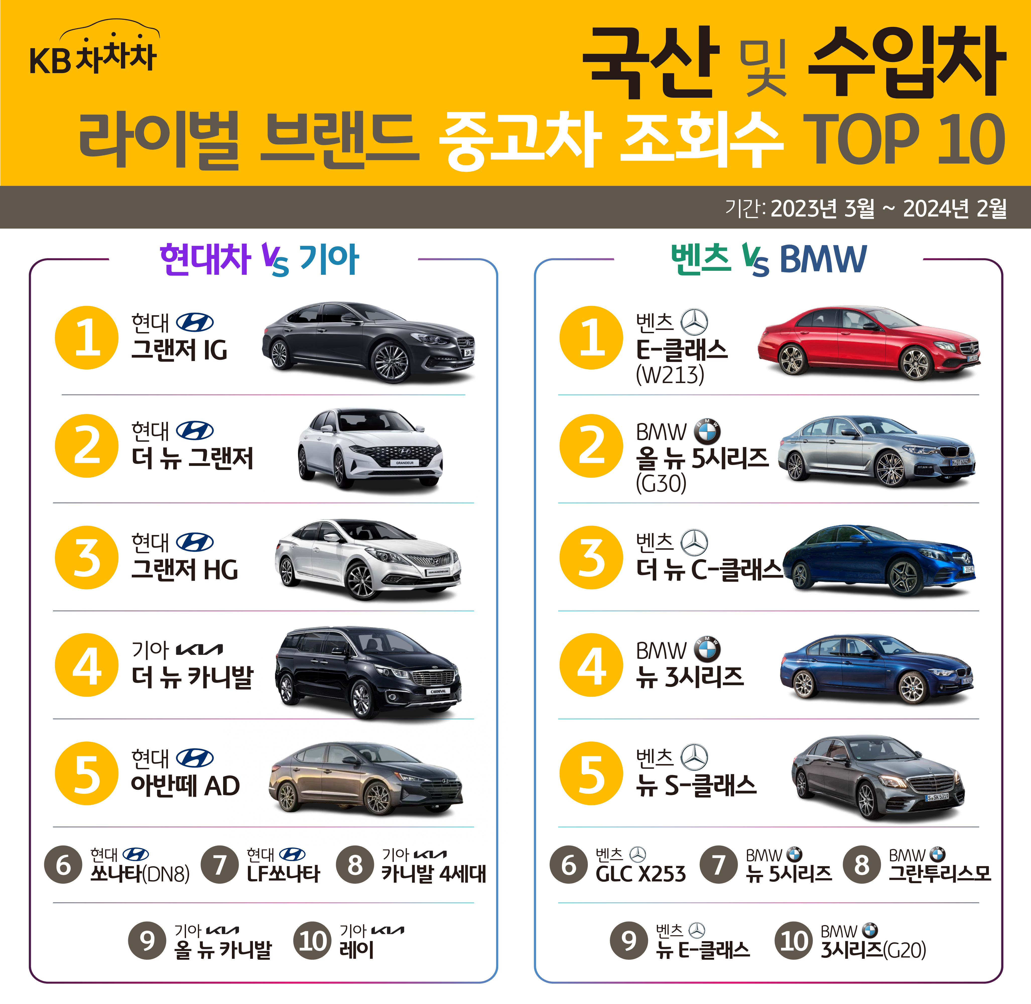 국산 및 수입차 '라이벌 브랜드' 중고차 조회수 TOP10 이미지이다..