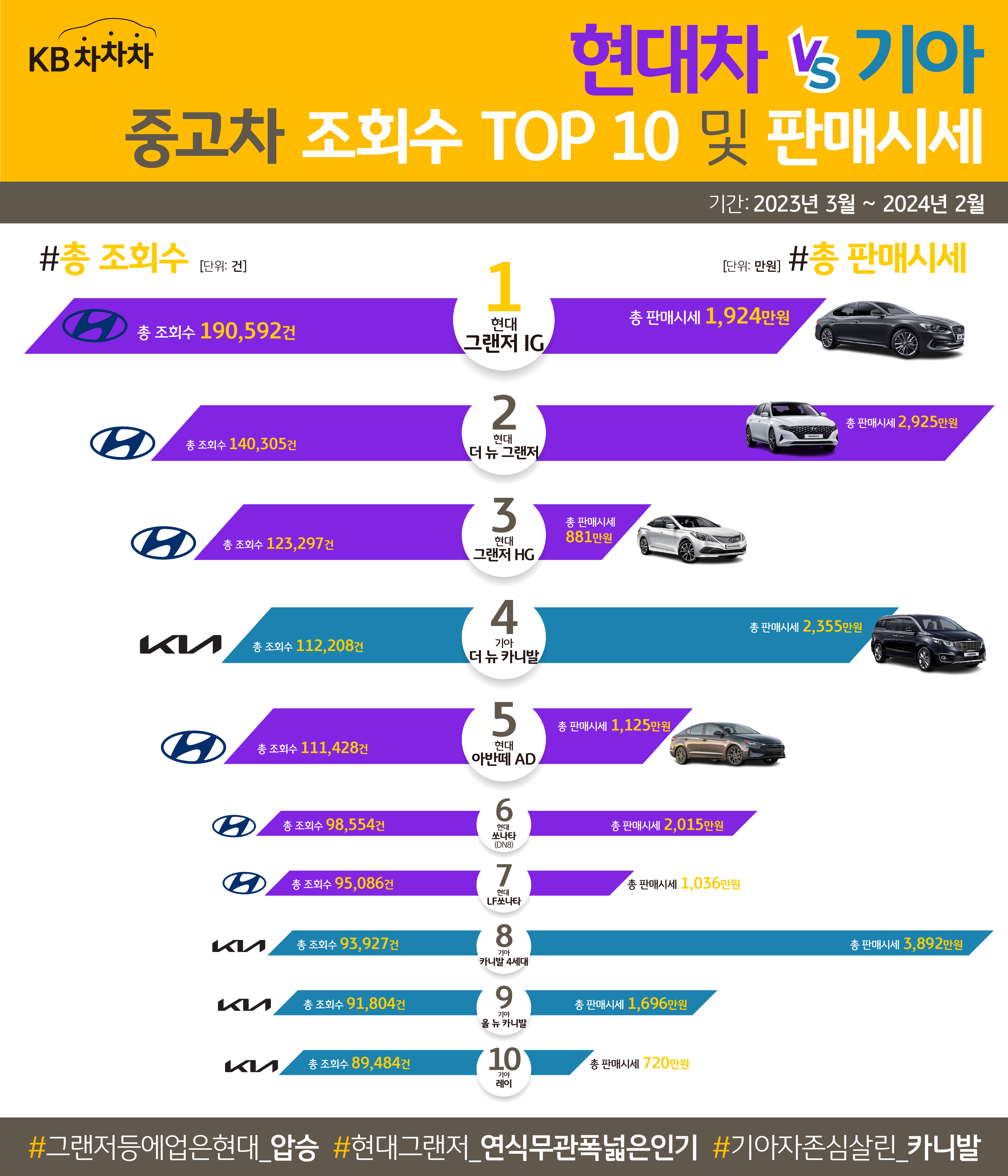 현대와 기아 차량 '중고차 조회수' TOP10 및 판매시세 이미지이다.