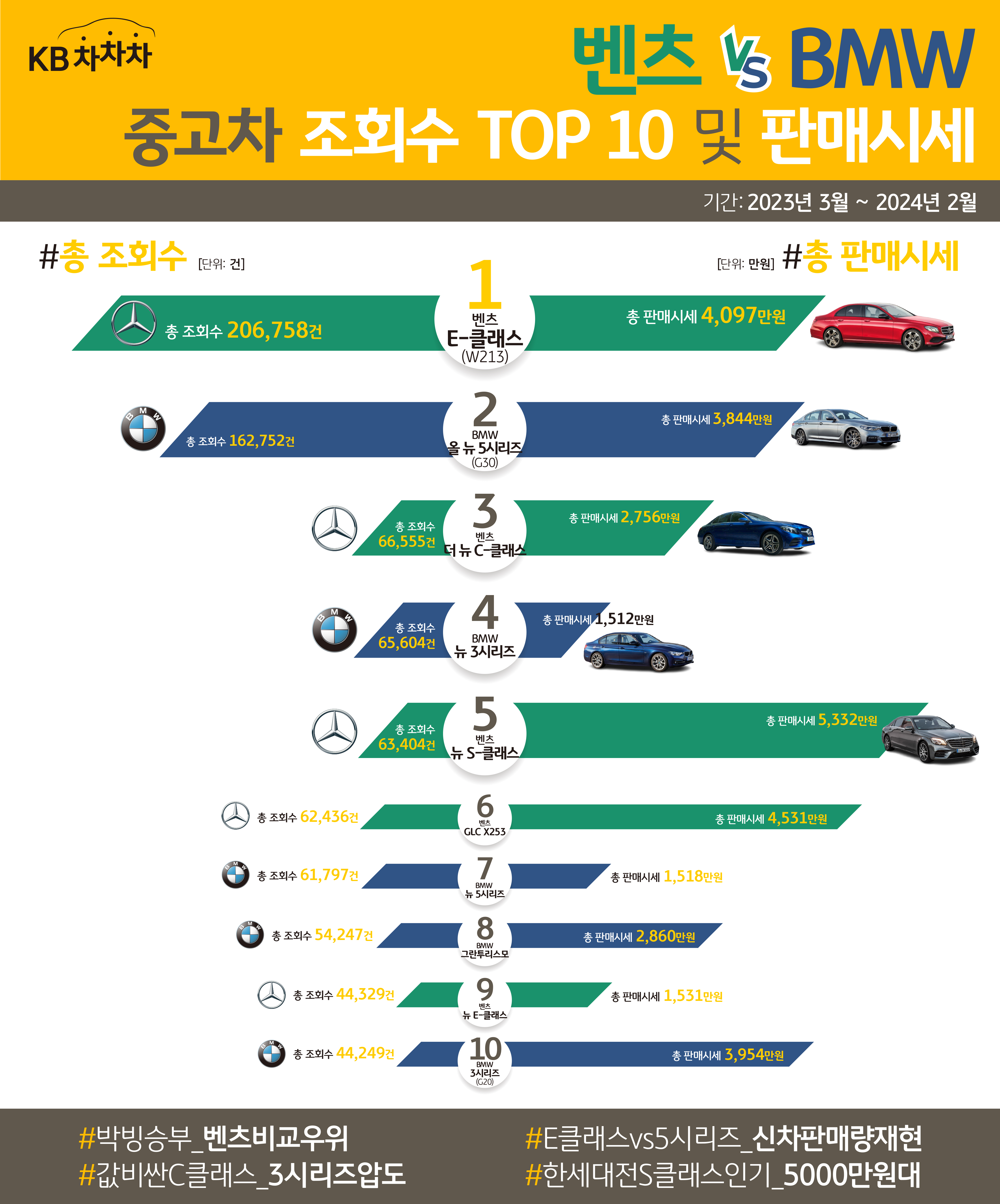 '벤츠', 'BMW' 중고차 조회수 TOP 5 및 판매시세 이미지이다.