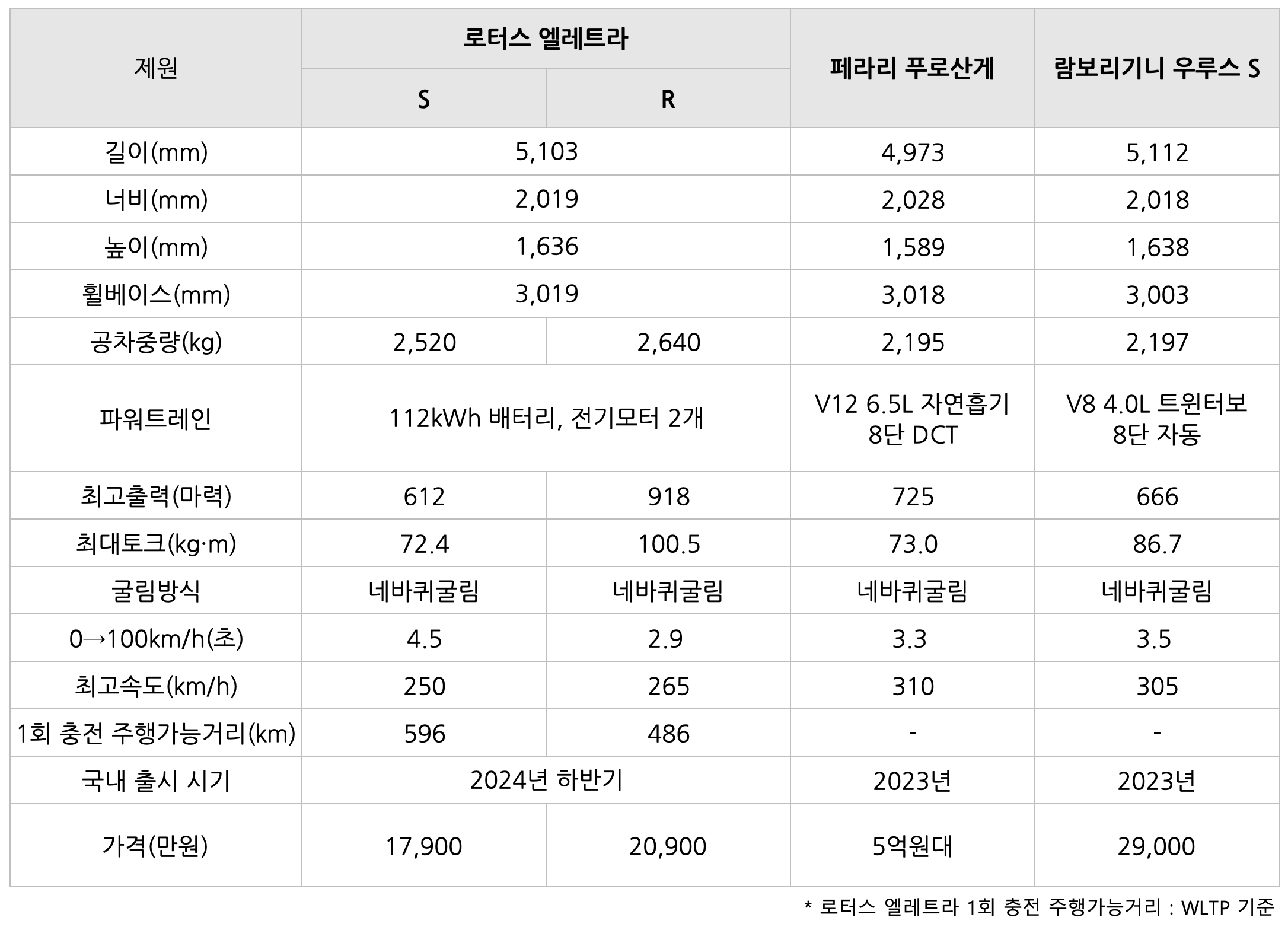 로터스, 페라리, 람보르기니 '비교'하는 표 이미지이다.