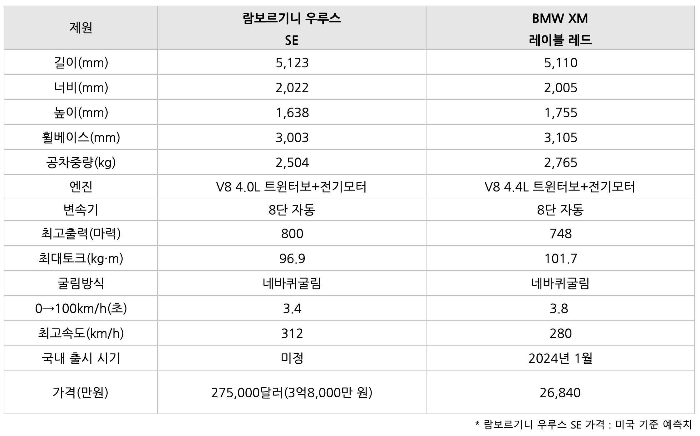  람보르기니 우루스 SE 와 BMW XM 레이블 레드 차량을 '비교'한 표이다.