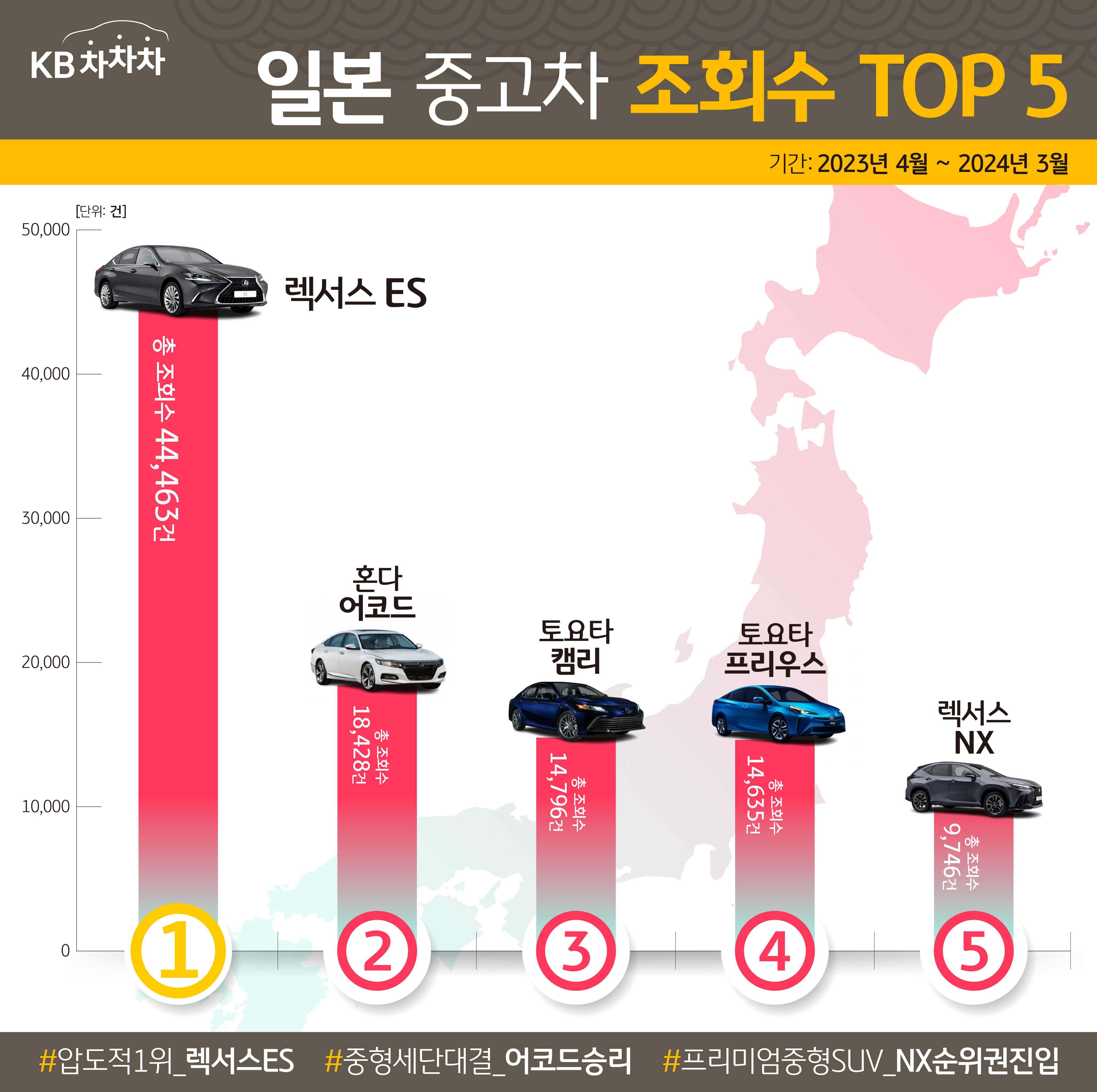 일본 중고차 판매량 순위 Top5 및 판매시세 | KB의 생각