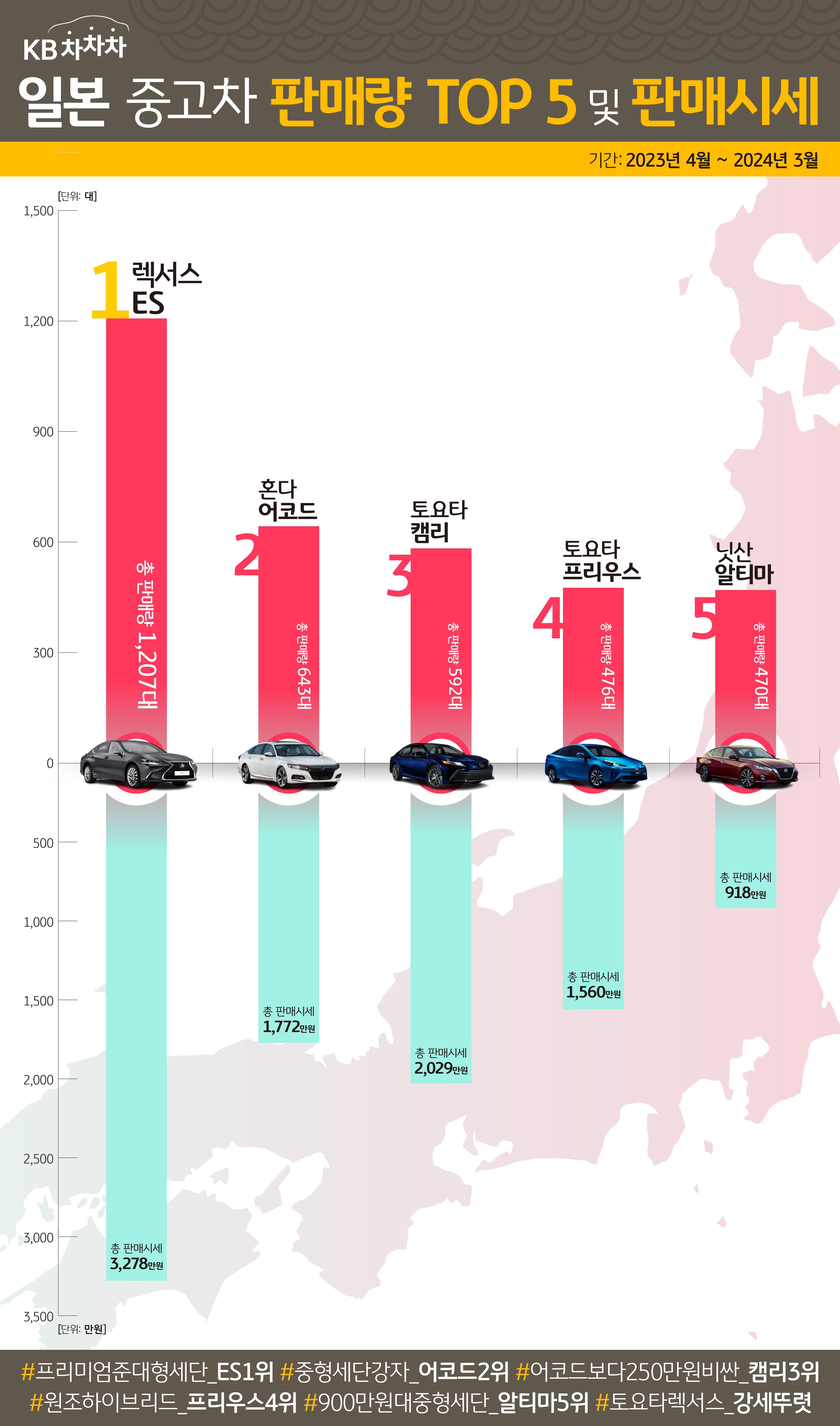 일본 중고차 판매량 TOP 5 및 판매시세로 1위에는 렉서스 ES 차량이다.