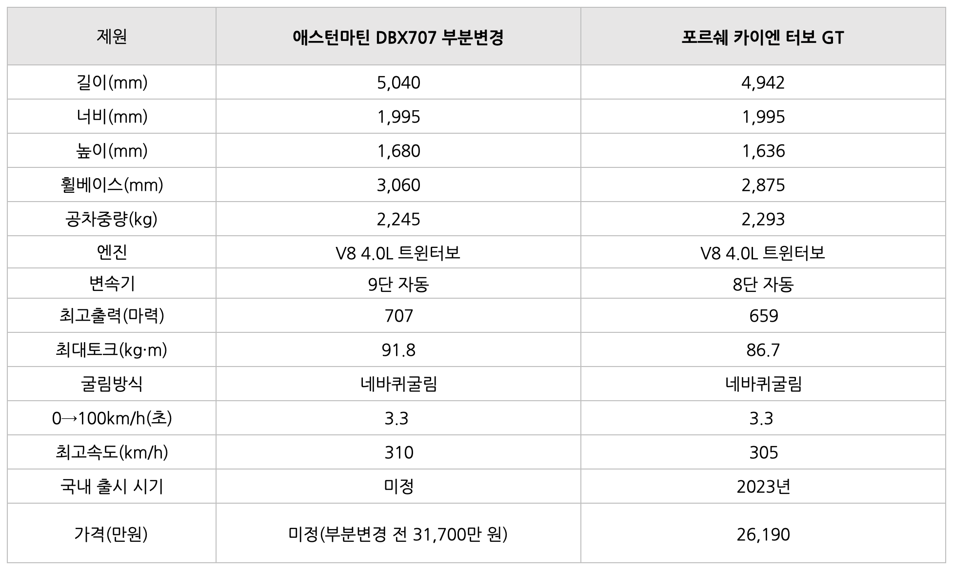 애스턴마틴 DBX707, 포르쉐 카이엔 터보 GT 비교 이미지이다.