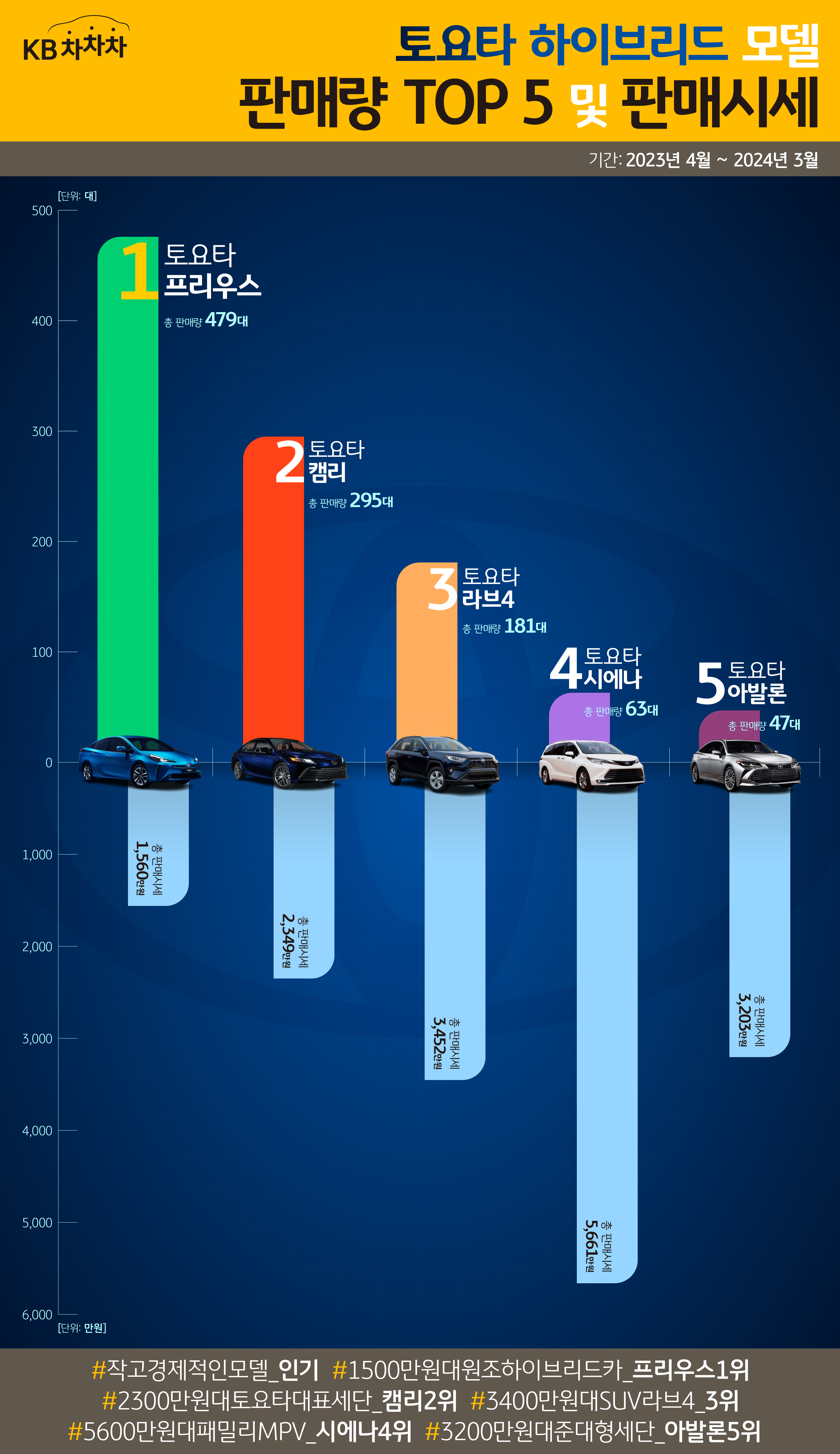 토요타 하이브리드 모델 판매량 TOP 5 및 판매시세를 보여주며, 1위는 프리우드 차량이다.