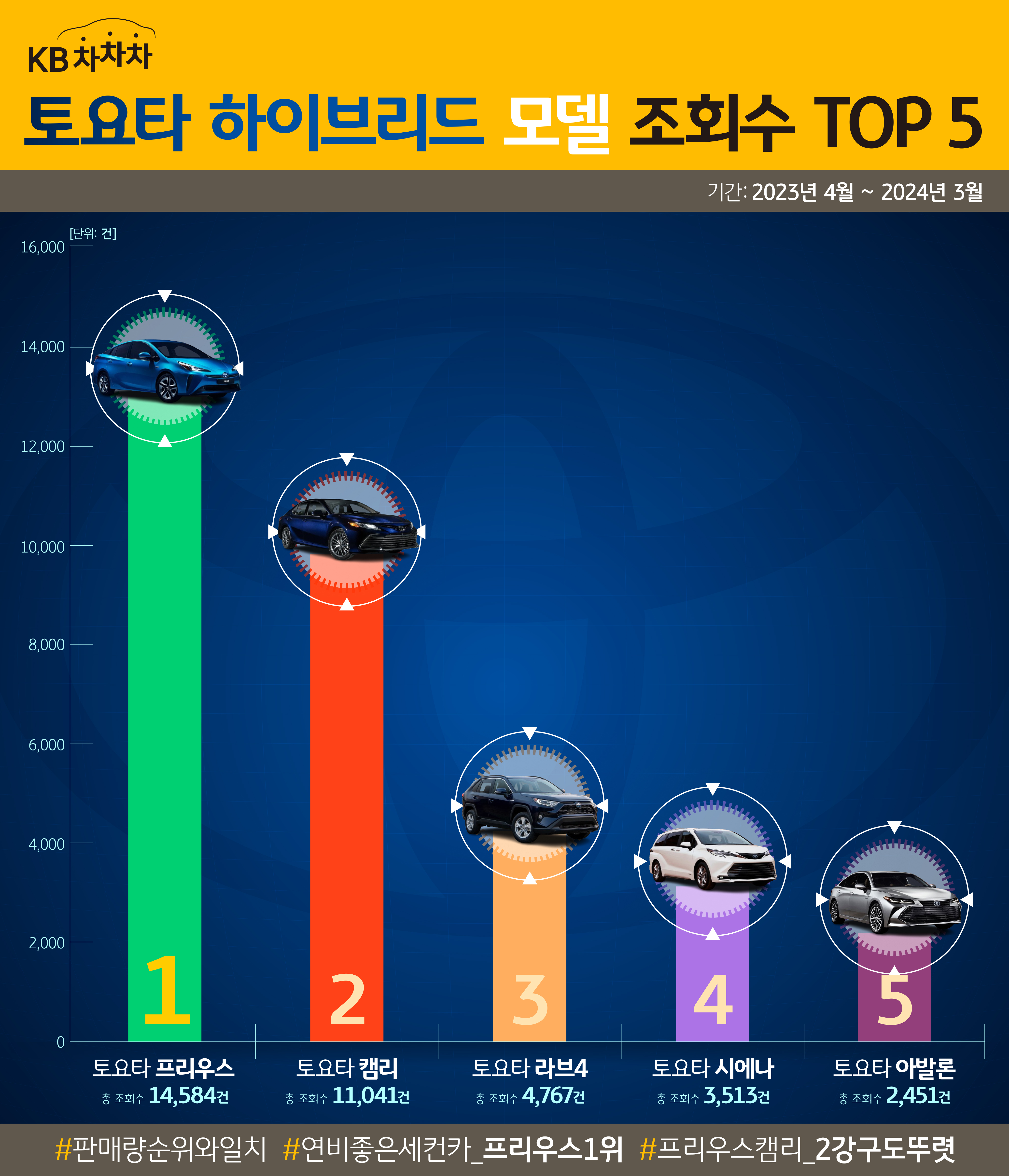 토요타 하이브리드 모델 조회수 TOP 5으로, 1위는 '프리우스' 차량이다.