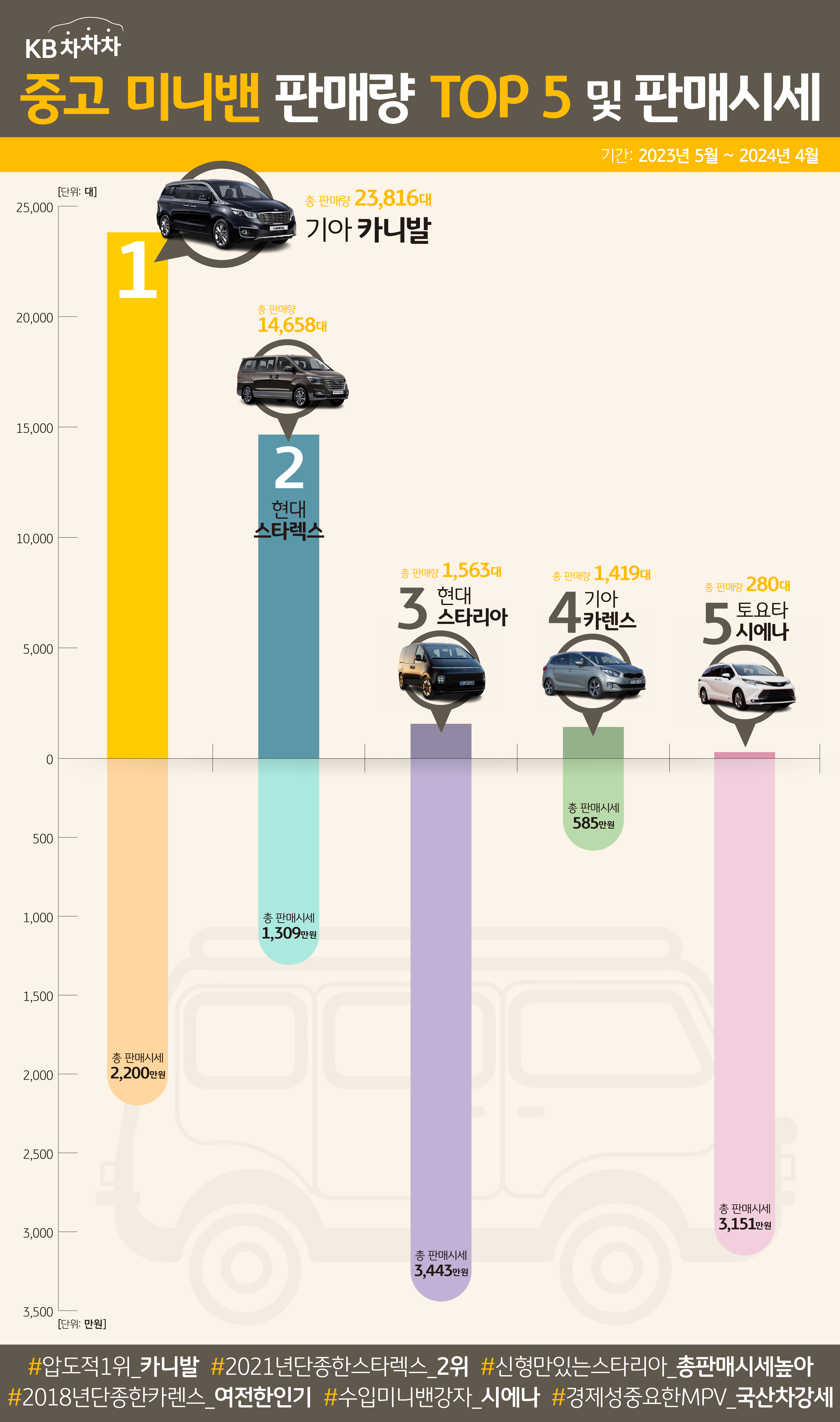 2023년 5월부터 2024년 4월 사이 국내 판매 중인 MPV 가운데 가장 많이 팔린 차는 23816대 판매된 기아 '카니발'이었습니다.