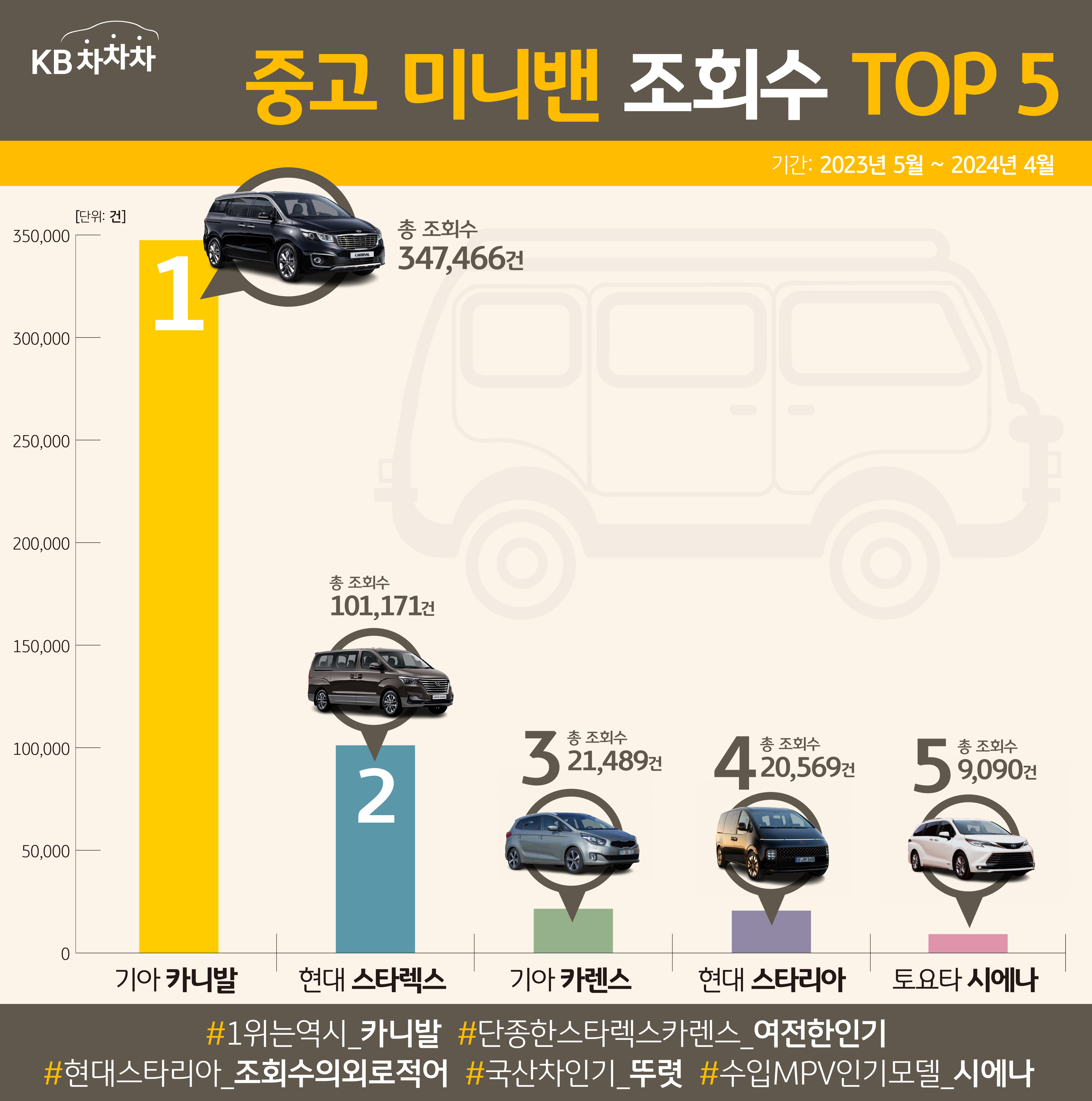 2023년 5월부터 2024년 4월까지 '중고차 시장'에서 가장 많은 조회수를 기록한 MPV는 기아 카니발, 2위 현대 스타렉스와 24만 건 이상의 큰 격차를 벌이며 압도적인 1위를 차지했습니다.