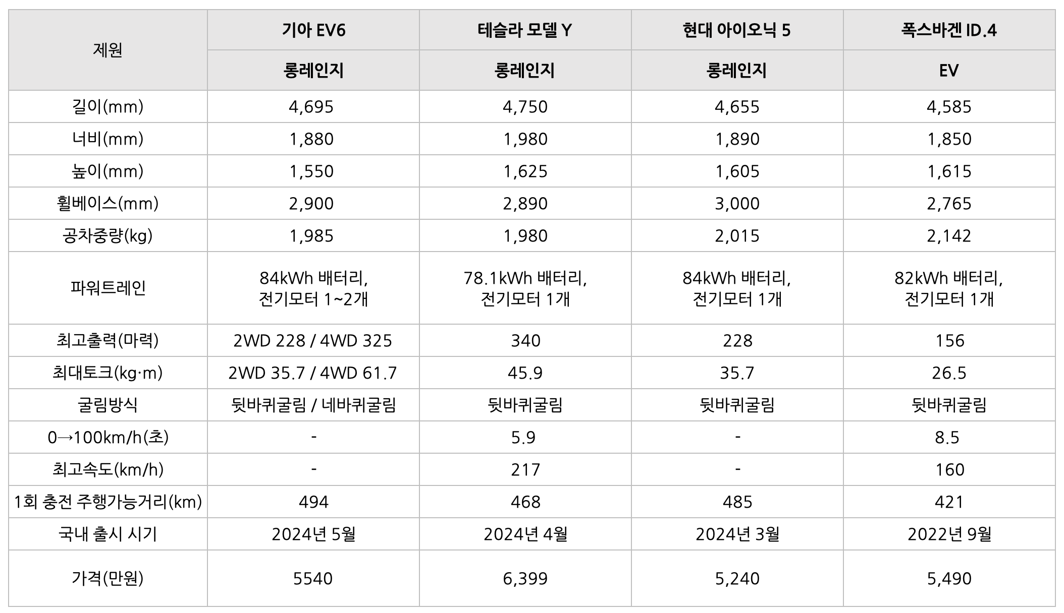 기아 EV6, 테슬라 모델 Y, 폭스바겐 ID.4, 현대 아이오닉 5 비교 이미지이다.