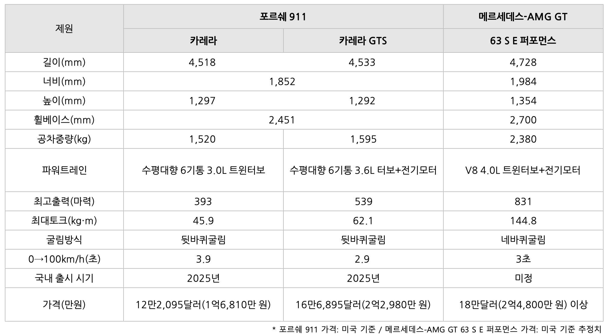 포르쉐 911와 메르세데스-AMG GT 63 S E 퍼포먼스 차량 비교 표이다.