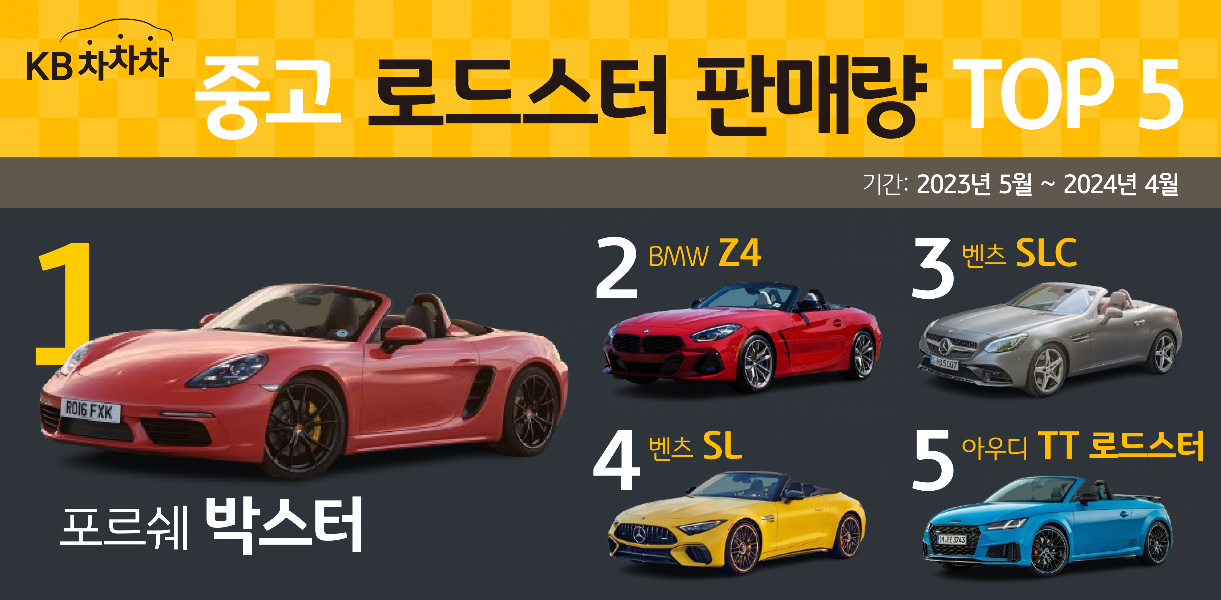 '중고' 로드스터 판매량 1위는 포르쉐 박스터, 2위는 BMW Z4 순서로 나열되어있는 이미지이다.