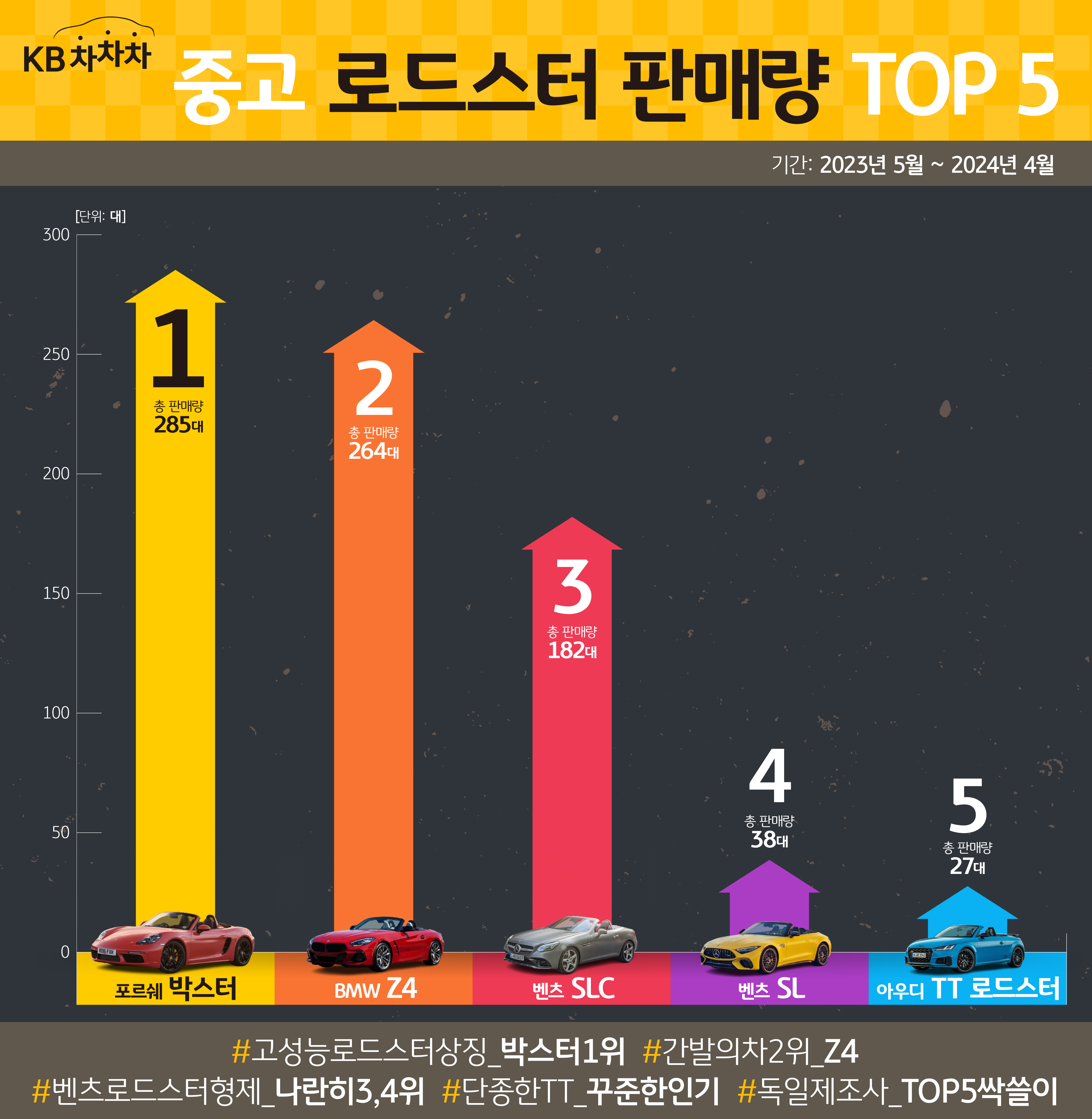 2023년 5월부터 2024년 4월 사이에 중고 로드스터 판매량 TOP 5으로 1위는 '포르쉐' 박스티 차량이다.