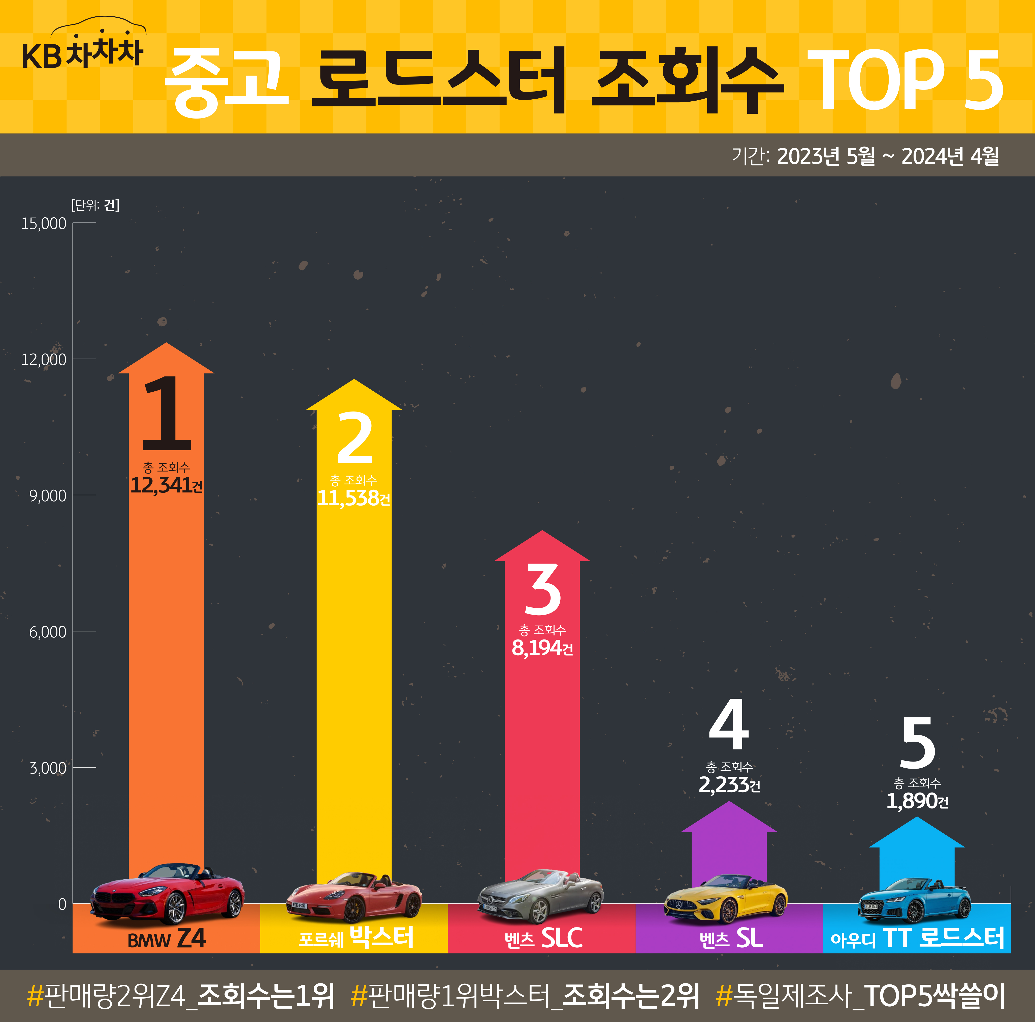 2023년 5월부터 2024년 4월까지 중고차 시장에서 가장 많은 조회수를 기록한 로드스터는 'BMW Z4'이다.