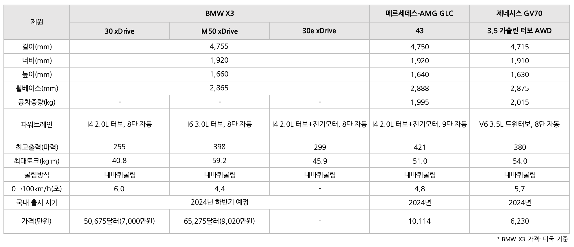 BMW X3, 벤츠 GLC, 제네시스 GV70 '차량 비교' 표이다.