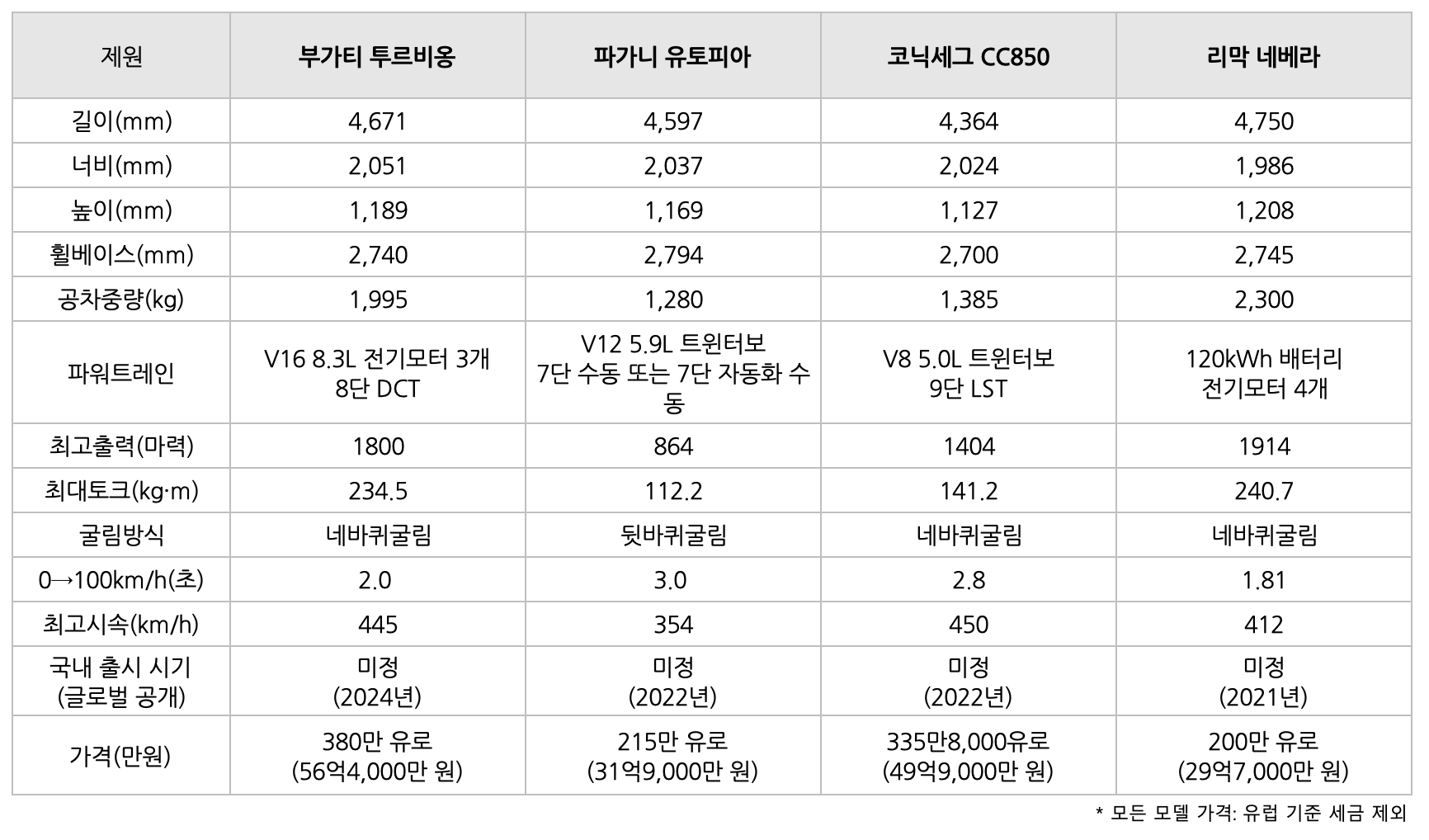 부가티 투르비옹 차량 '비교'하는 표이이다.