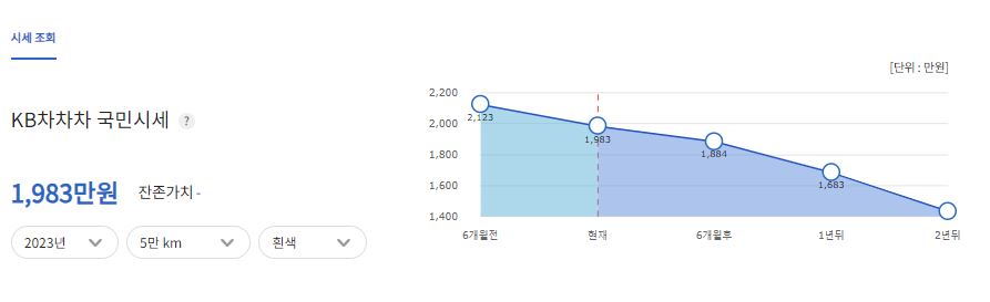 KB차차차 국민시세 조회 결과 '1983만원'이다.