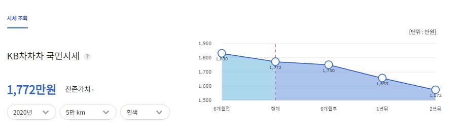 KB차차차 국민시세 조회 결과 '1772만원'이다.