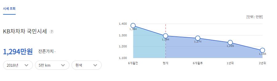 KB차차차 국민시세 조회 결과 '1294만원'이다.