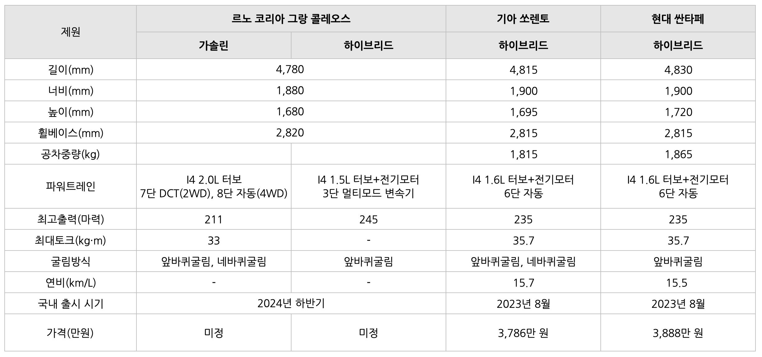 르노 그랑 콜레오스 차량을 '비교'하는 표이다.