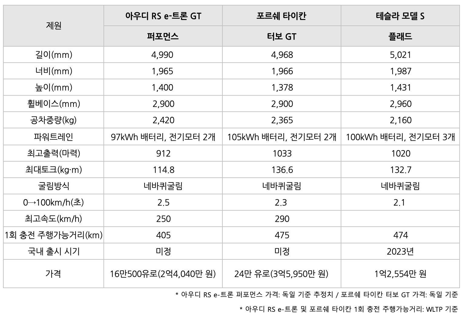 아우디 RS e-트론 GT 퍼포먼스 차량을 '비교'하는 표이다.