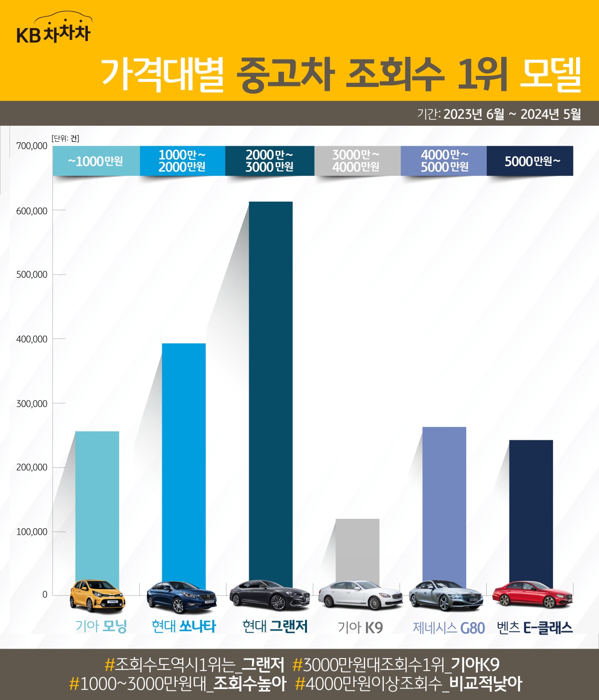 2023년 6월부터 2024년 5월까지 '가격대별' '중고차' '조회수 1위'를 차지한 차들의 세부 조회수와 사진 등을 보여주는 그래프이다.