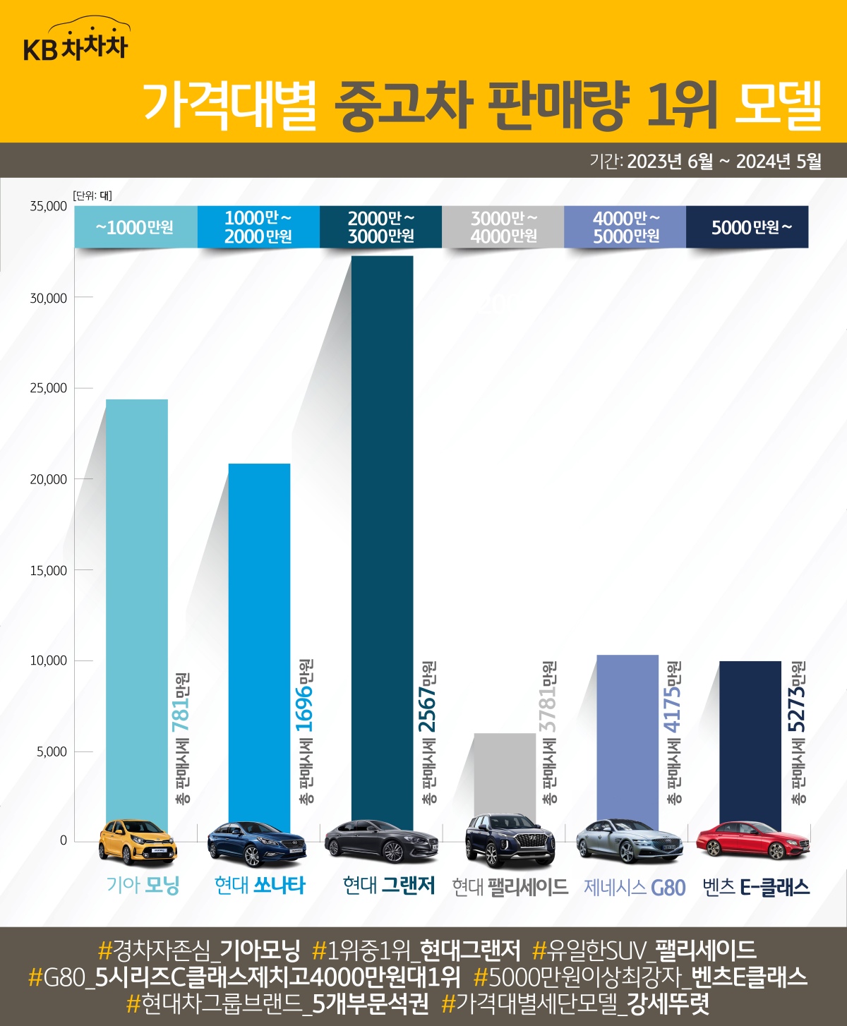 2023년 6월부터 2024년 5월까지 '가격대별' '중고차' '판매량 1위'를 차지한 차들의 세부 조회수와 사진 등을 보여주는 그래프이다.