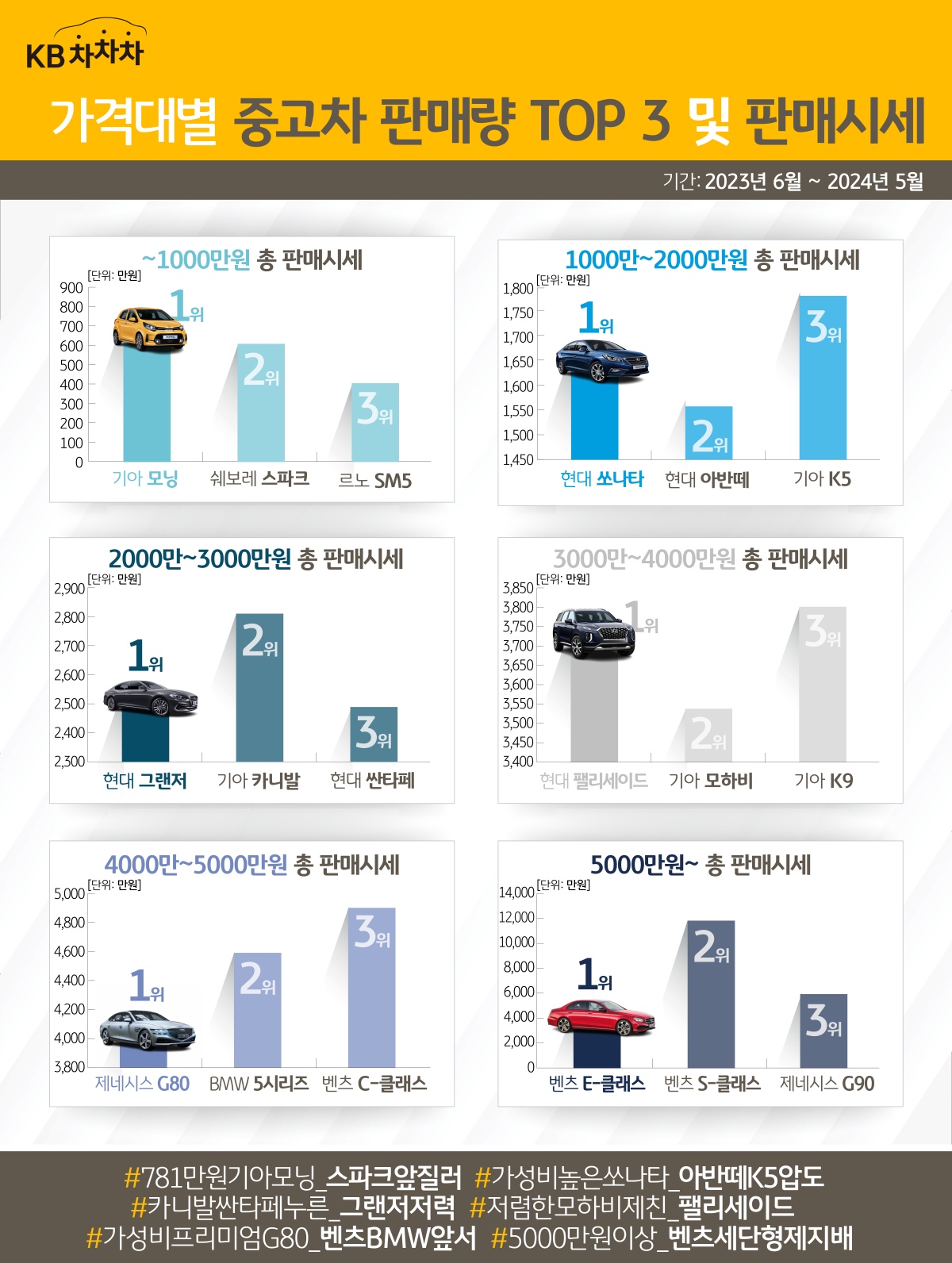 2023년 6월부터 2024년 5월까지 '가격대별' '중고차' '판매량 TOP 3' 및 '판매시세'를 사진과 보여주는 그래프이다.