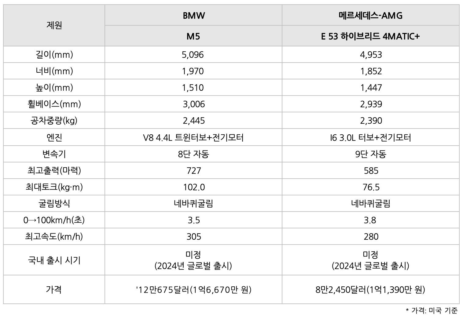  BMW M5 차량을 '비교'하는 표이다.