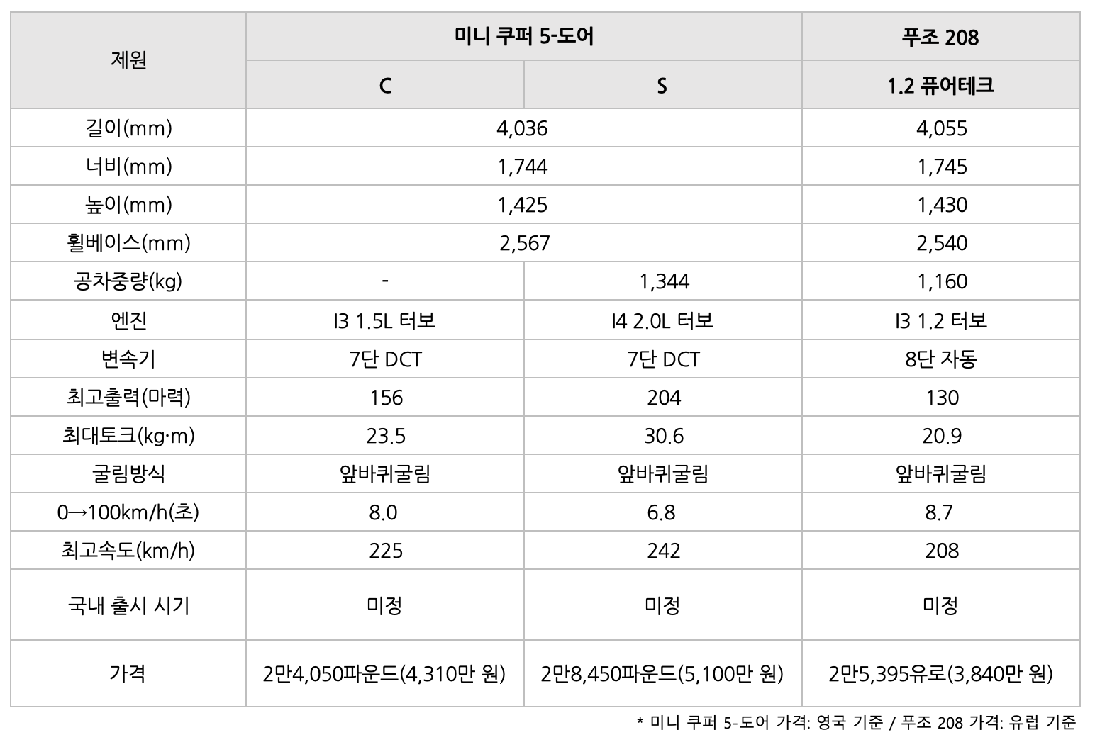 미니 쿠퍼 5-도어 차량을 '비교'하는 표이다.