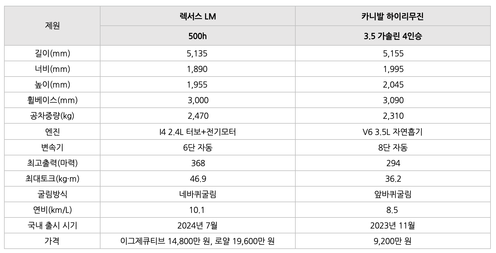 렉서스 LM 차량을 '비교'하는 표이다.