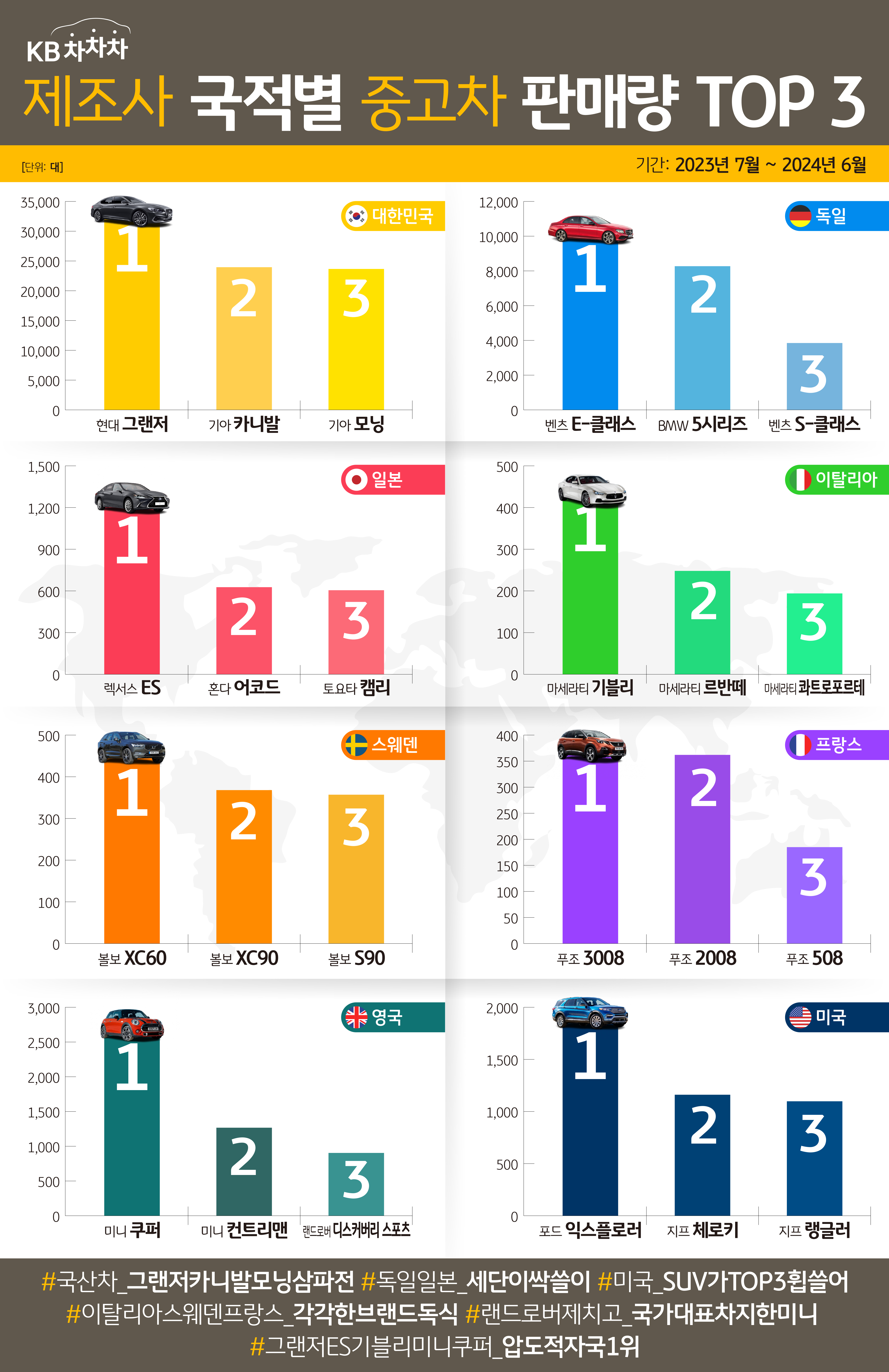 제조사 국적별 중고차 판매량 TOP3를 보여주는 그래프로 '대한민국'에서는 '현대 그랜저'가 1위이다.