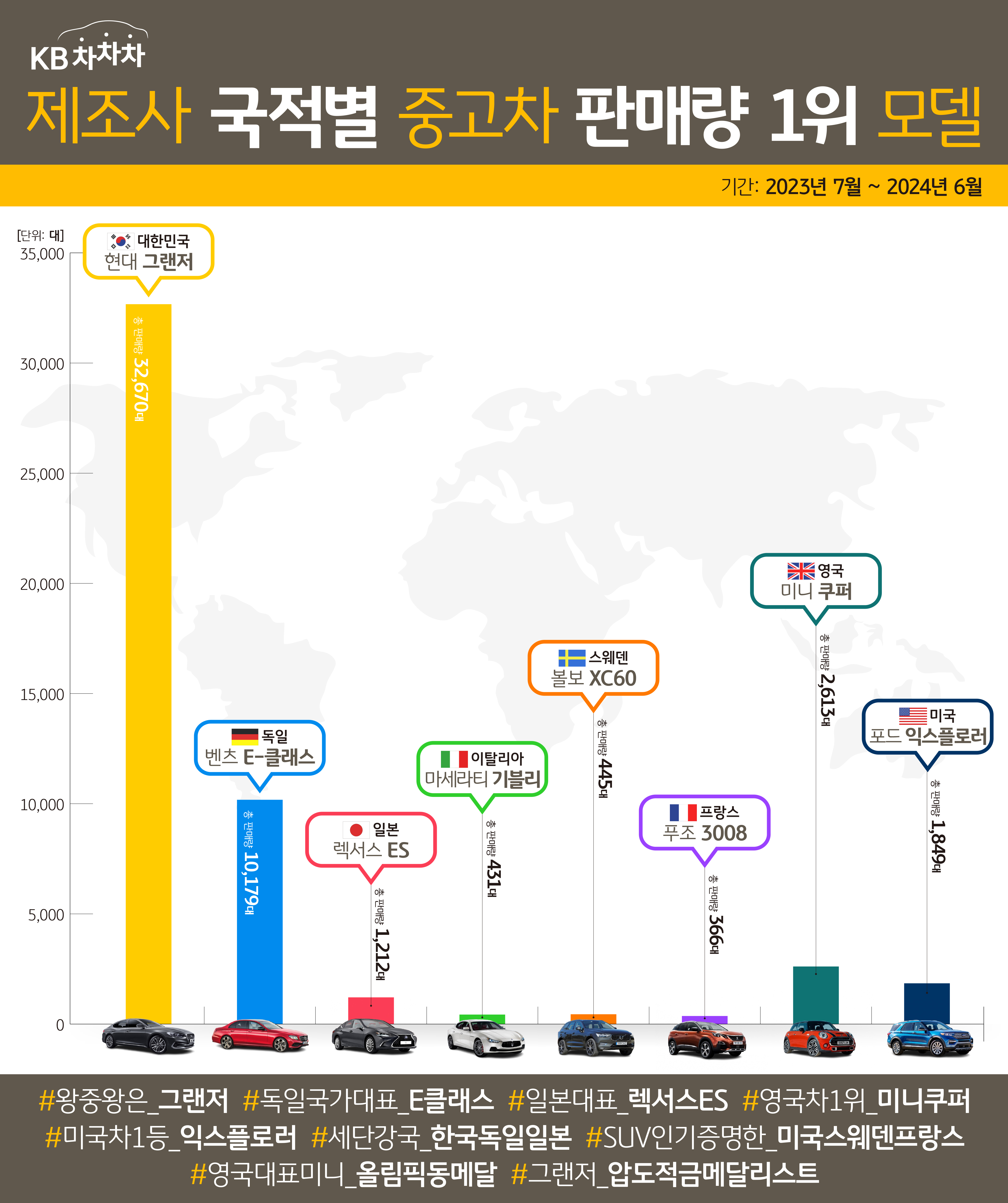 제조사 국적별 중고차 '판매량 1위' 모델을 보여주는 그래프로 '대한민국'에서는 '현대 그랜저'가 32670대 판매되며 최고 인기모델이다.