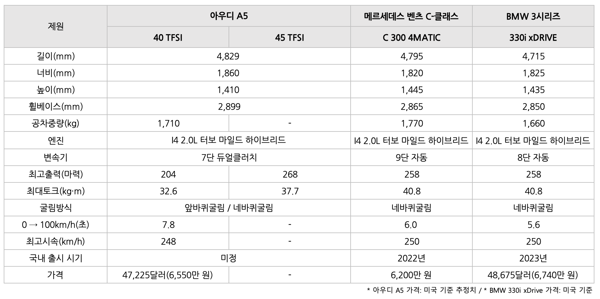 아우디 A5 차량을 '비교'하는 표이다.