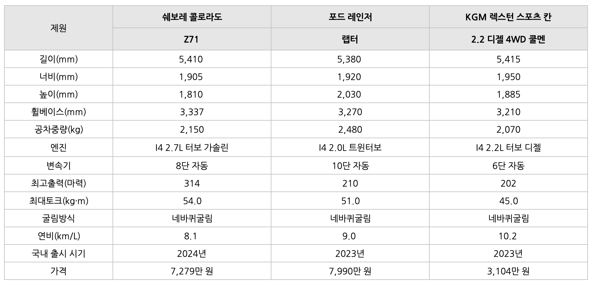 쉐보레 콜로라도 차량을 '비교'하는 표이다.