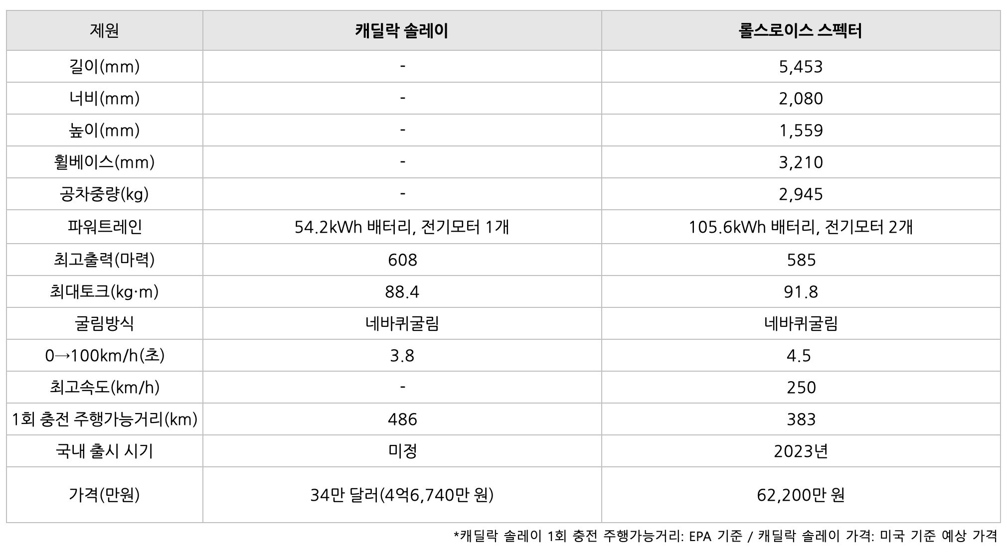 캐딜락 솔레이를 '비교'하는 표이다.