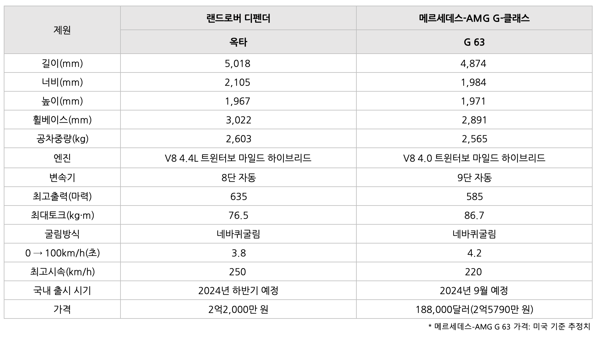 랜드로버 디펜더를 '비교'를 한 표이다.