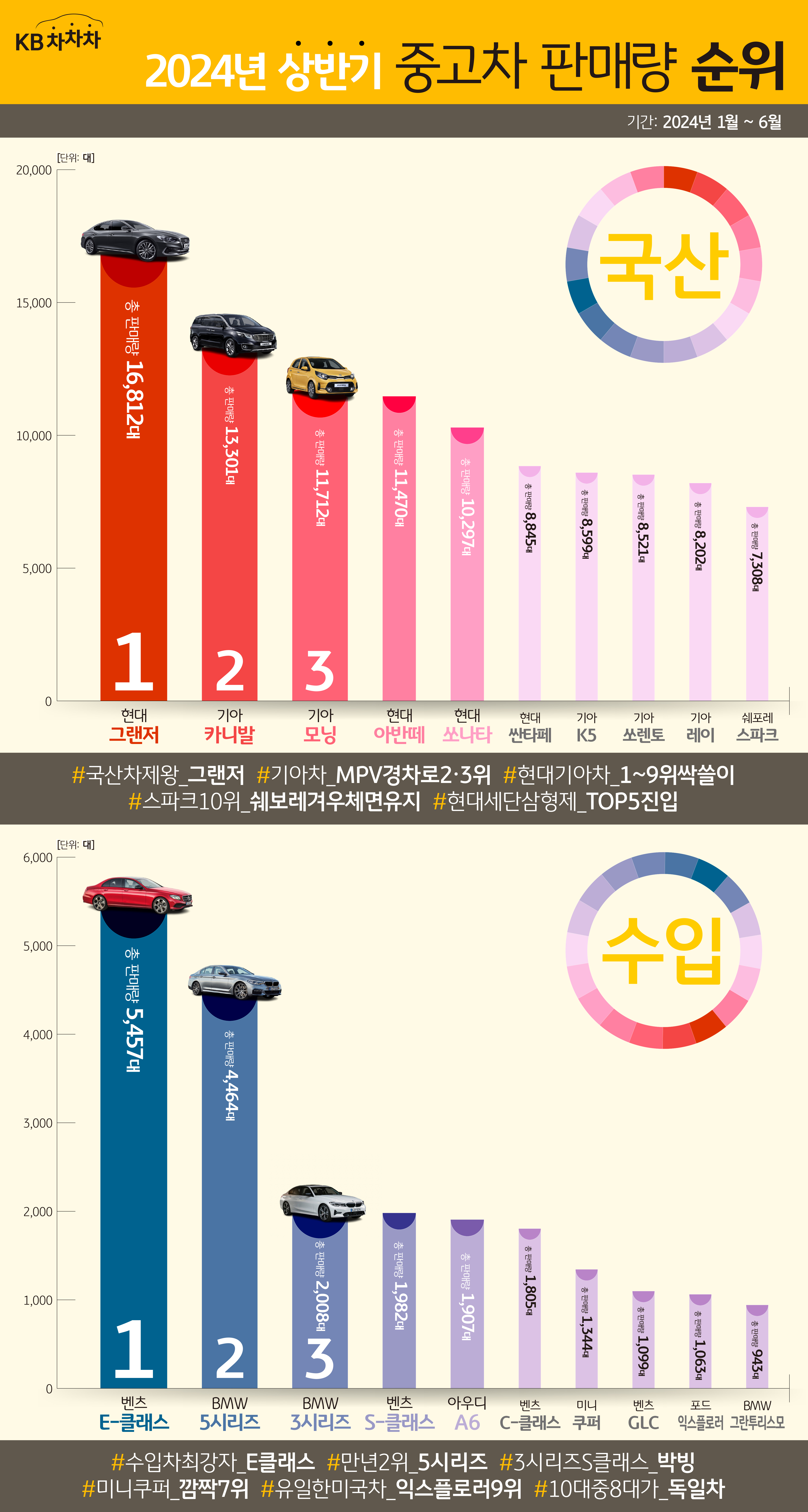 2024년 상반기 중고차 판매량 순위를 보여주는 그래프로 '국산'과 '수입'을 나눠 집계하였다.