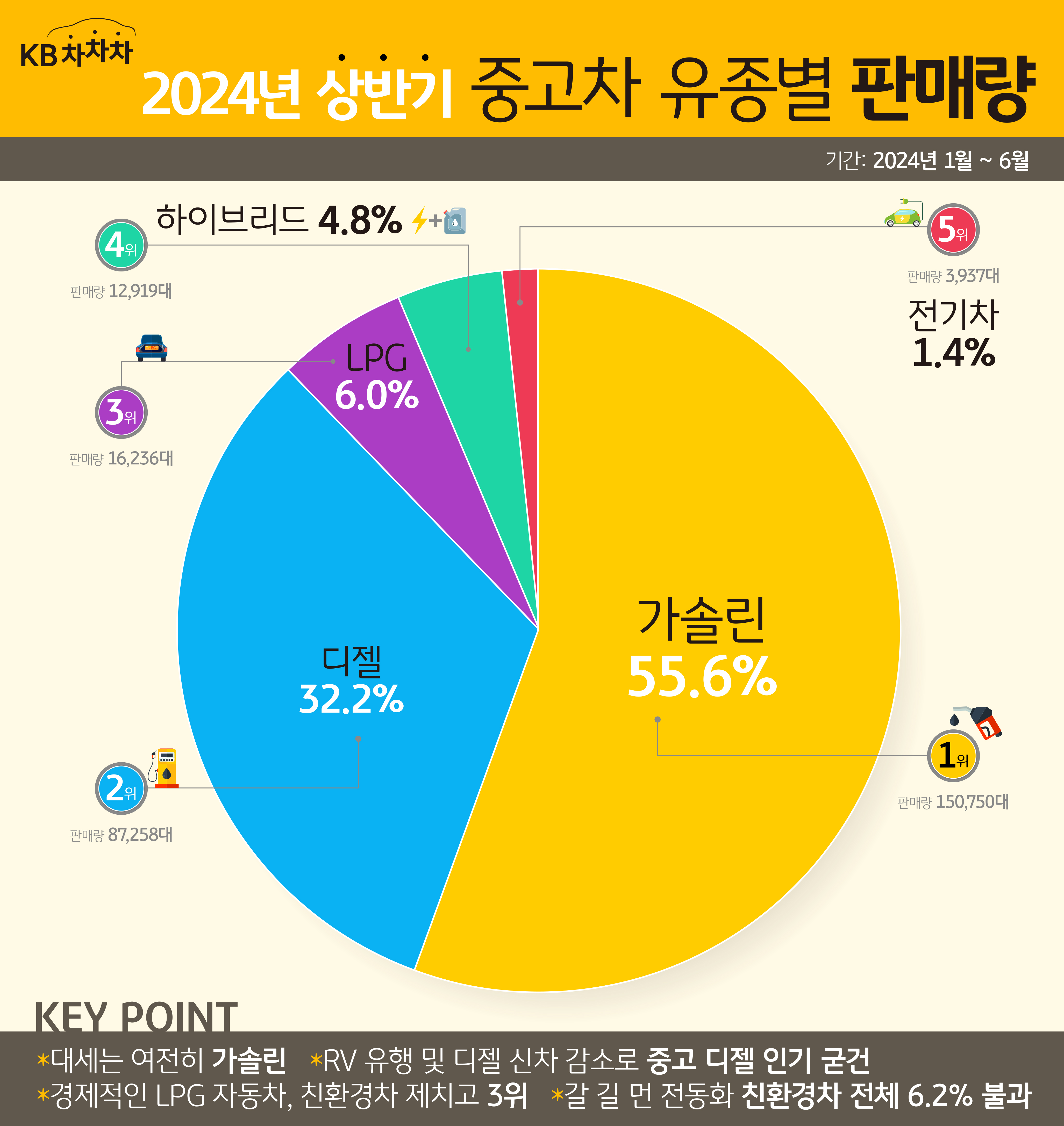 2024년 상반기 중고차 '유종별' 판매량을 보여주는 표로서 1위가 '가솔린'으로 55.6% 2위가 '디젤'로 32.2%이다.