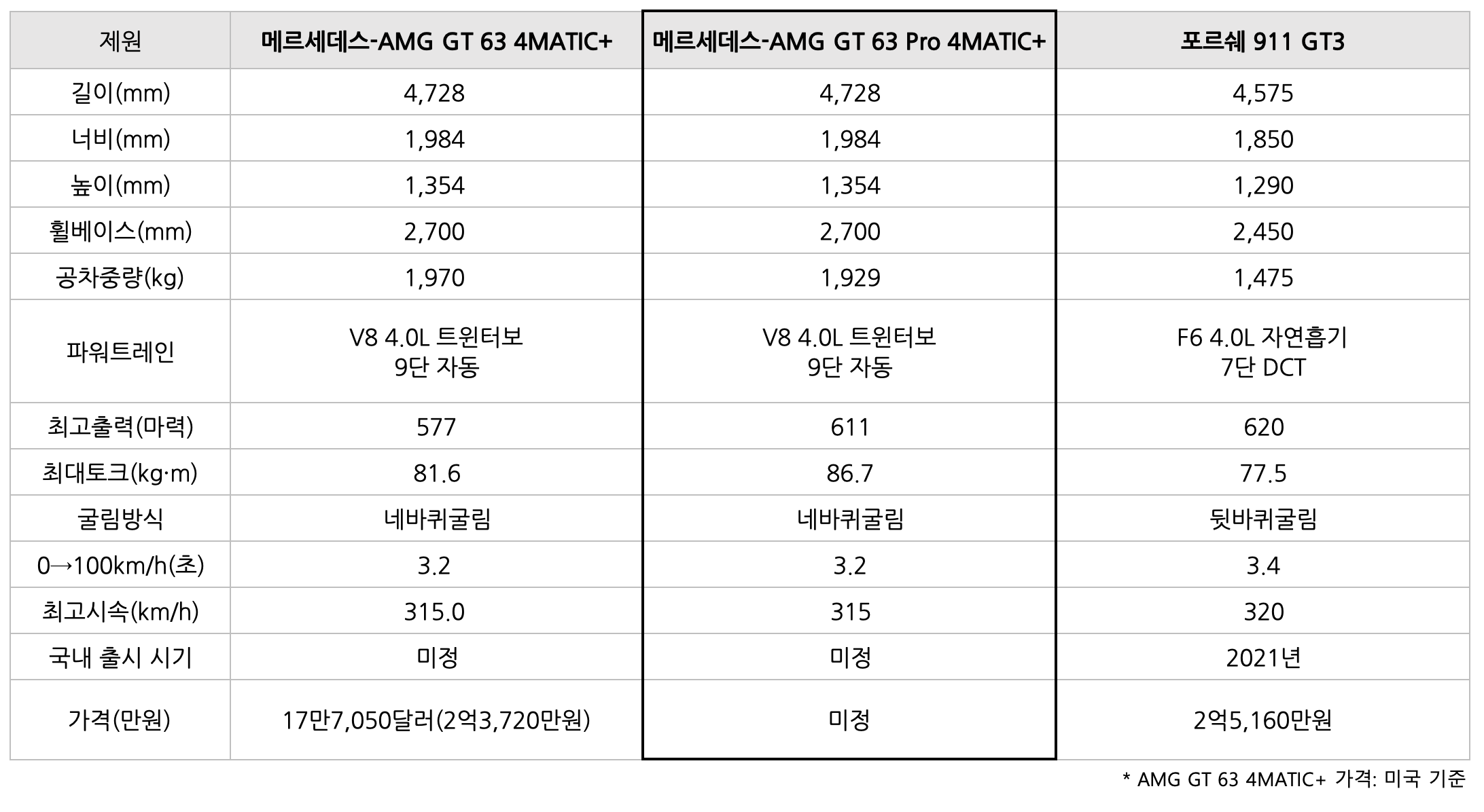 메르세데스-AMG GT 63 프로 4MATIC+를 '비교'한 표이다.